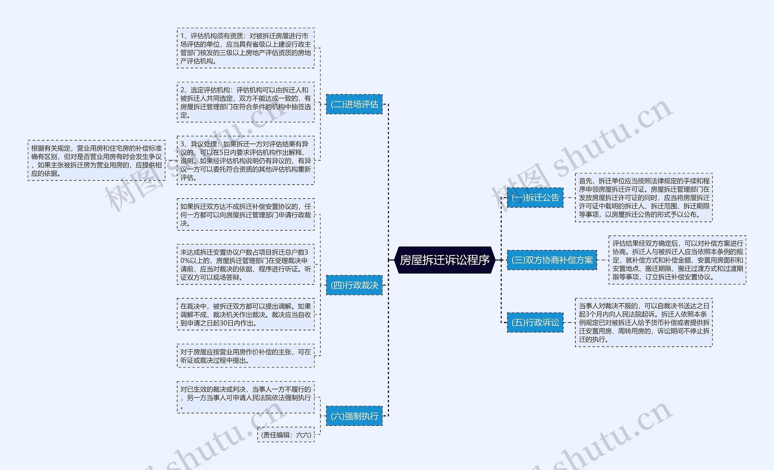 房屋拆迁诉讼程序思维导图