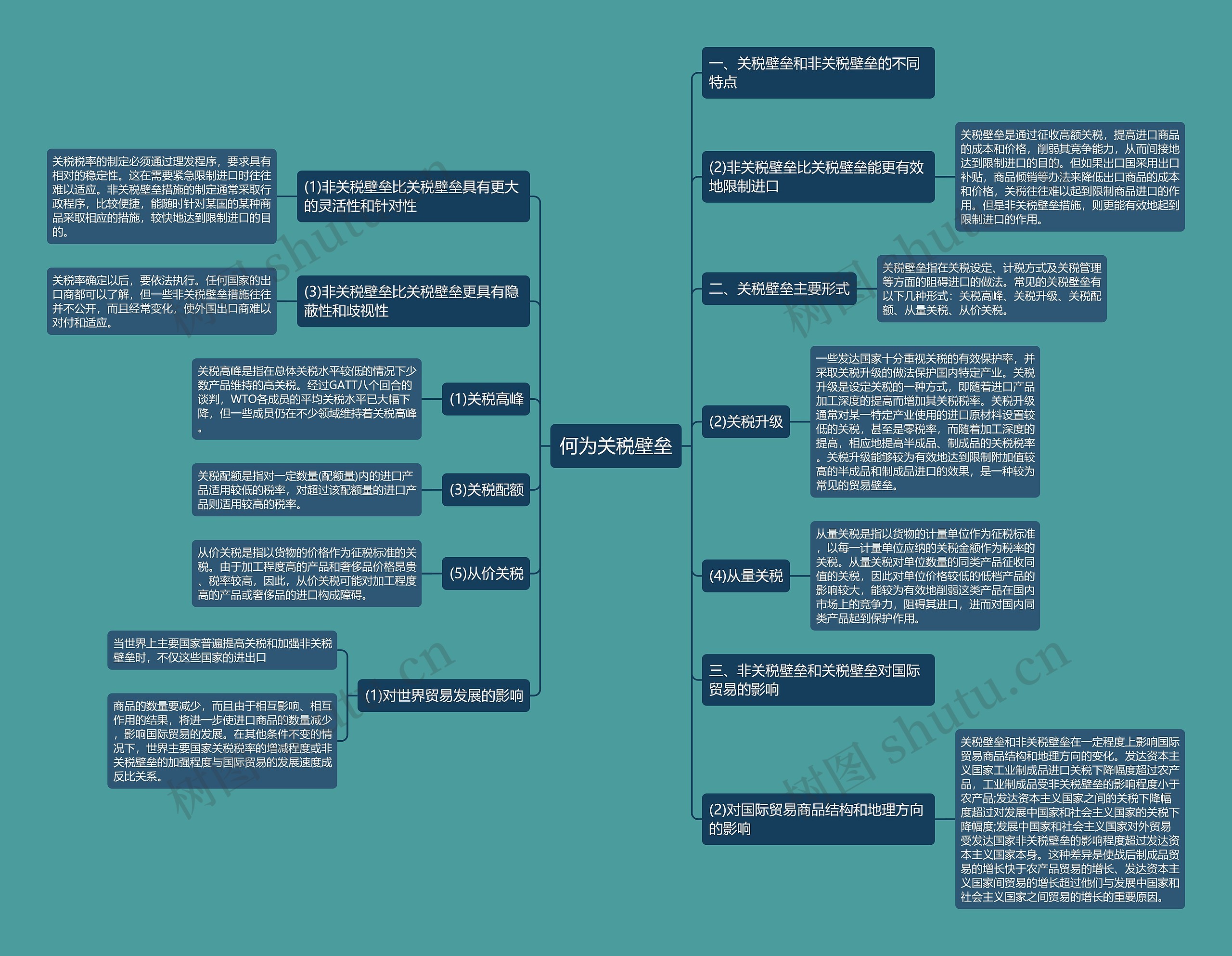 何为关税壁垒思维导图