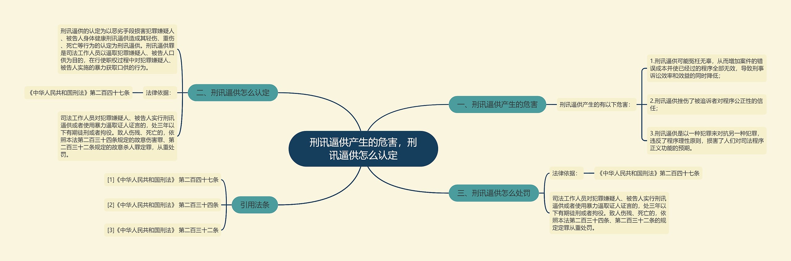 刑讯逼供产生的危害，刑讯逼供怎么认定思维导图