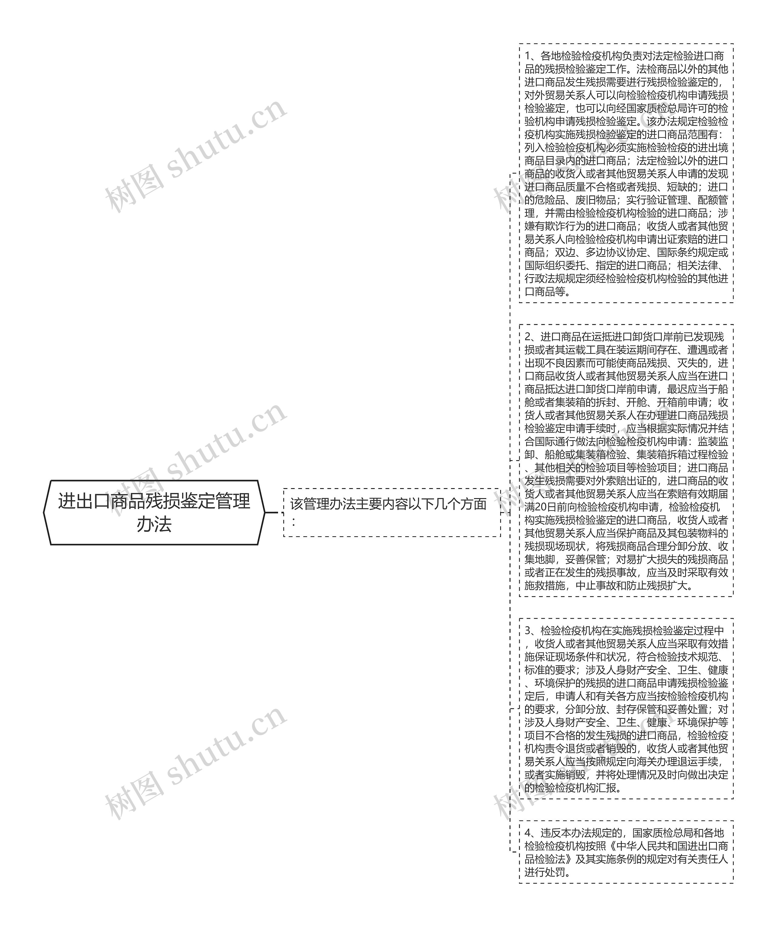 进出口商品残损鉴定管理办法思维导图