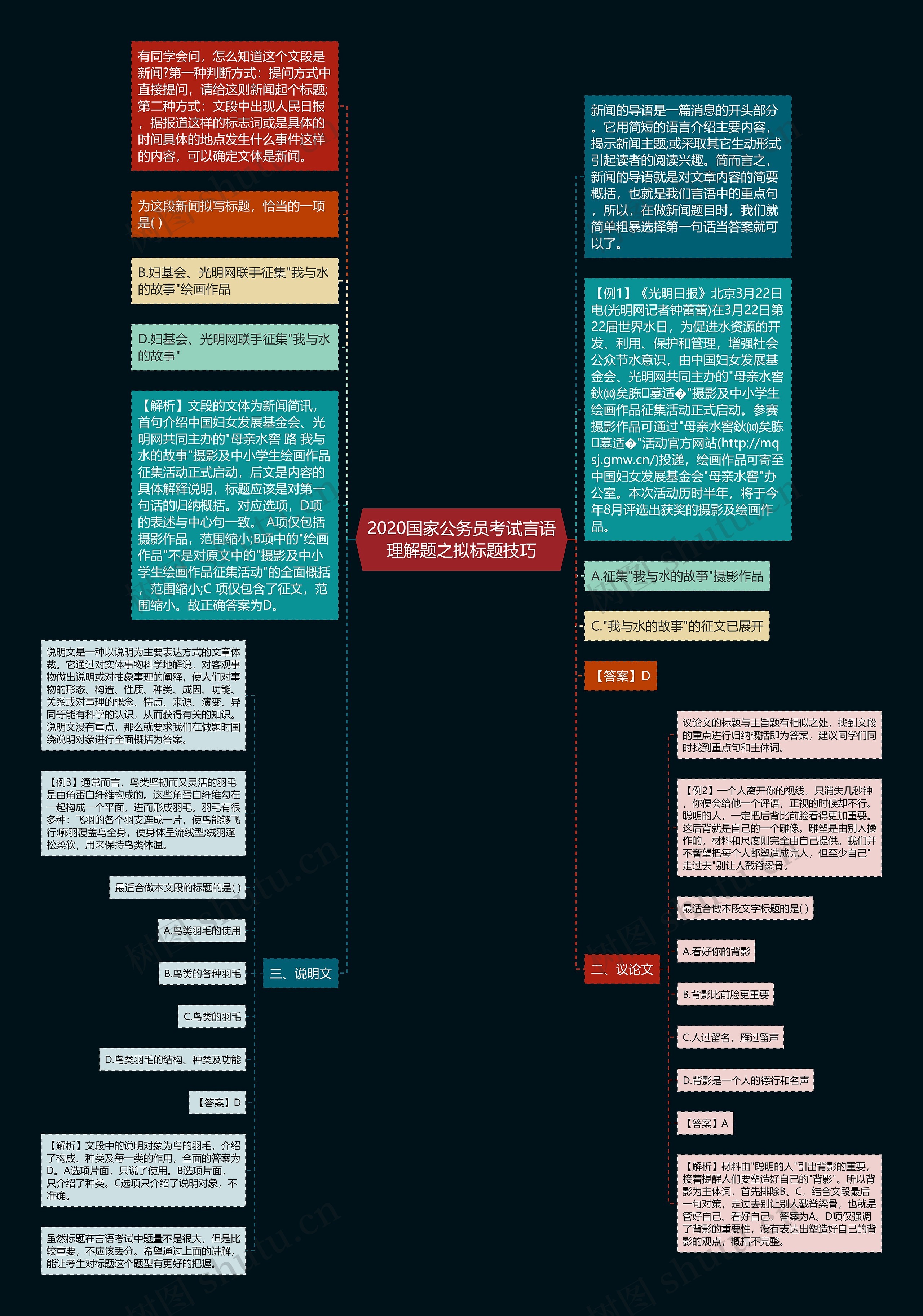 2020国家公务员考试言语理解题之拟标题技巧思维导图