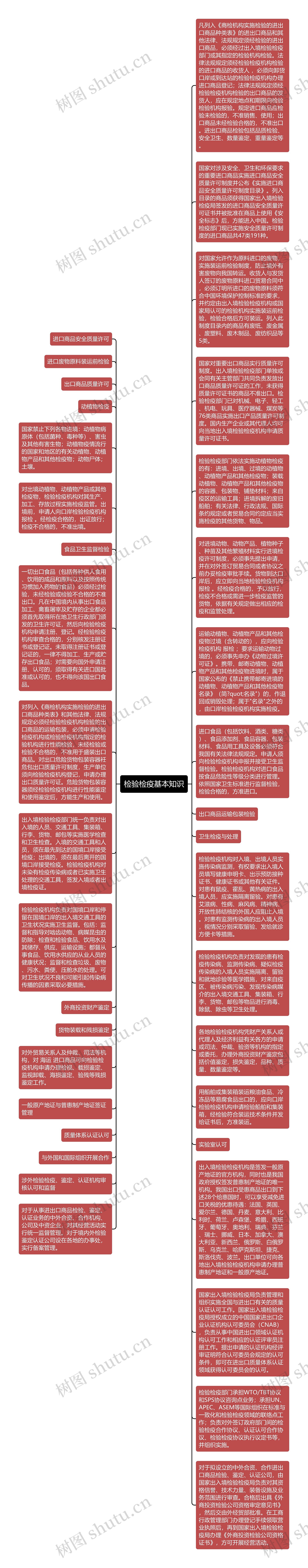 检验检疫基本知识思维导图