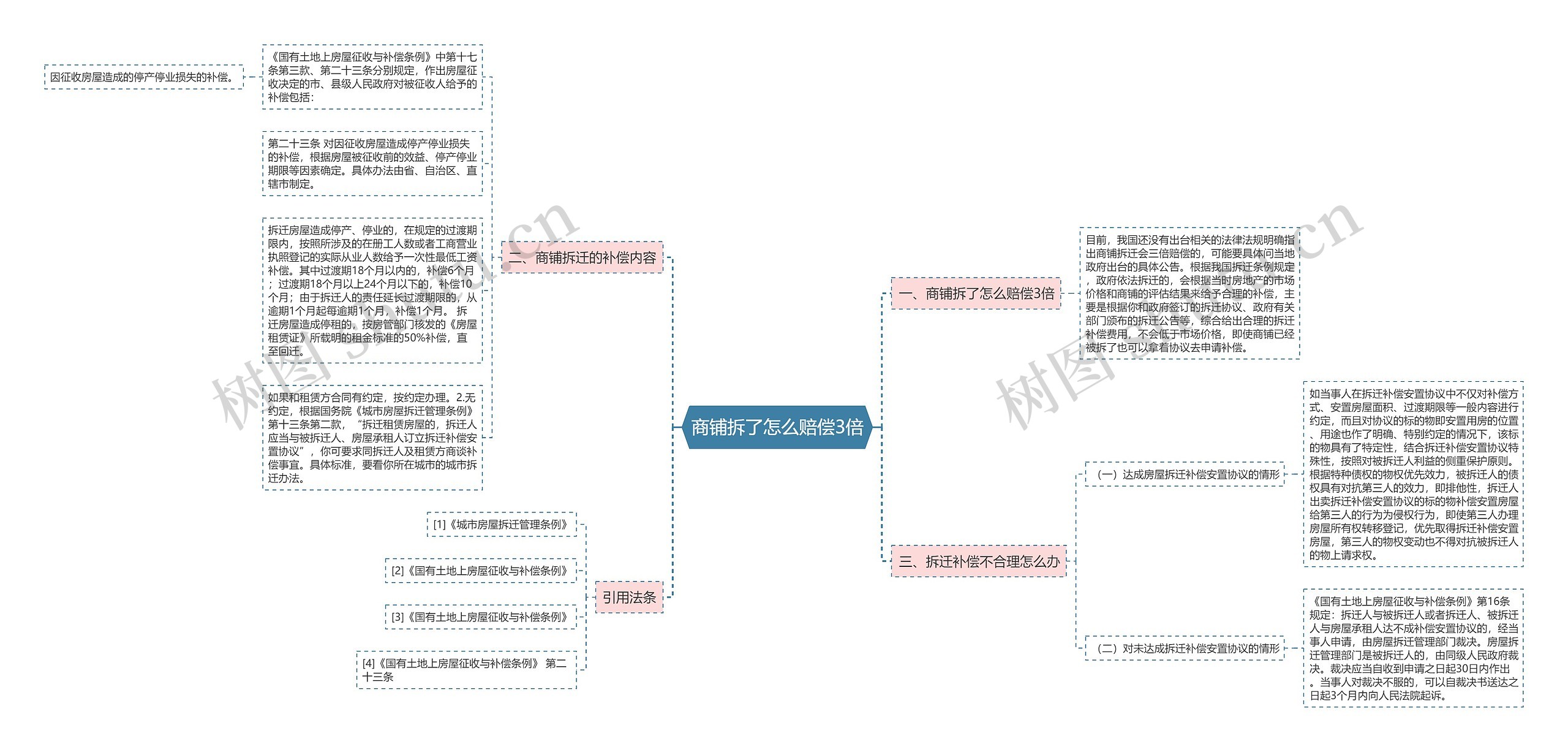 商铺拆了怎么赔偿3倍思维导图