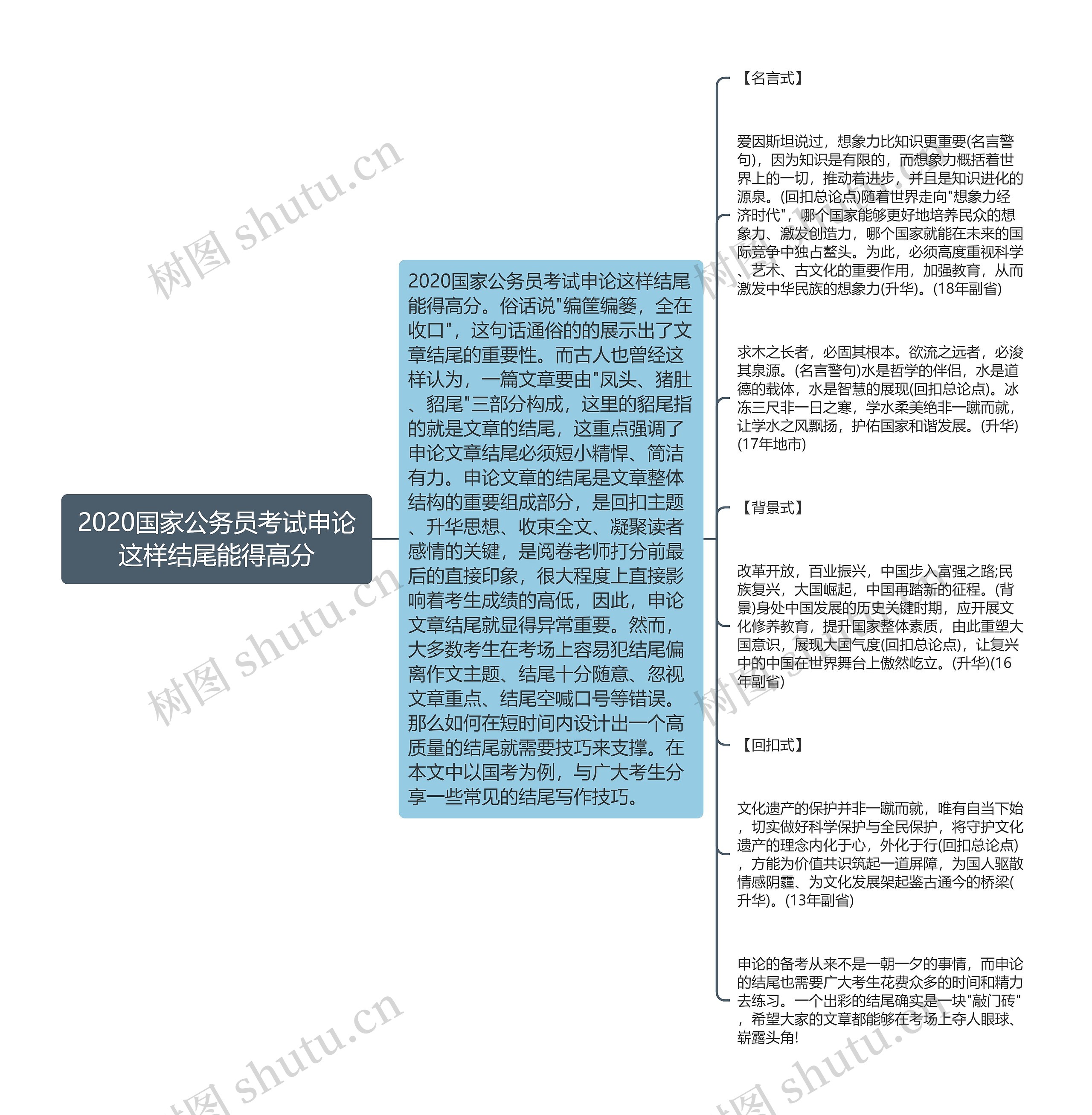 2020国家公务员考试申论这样结尾能得高分思维导图