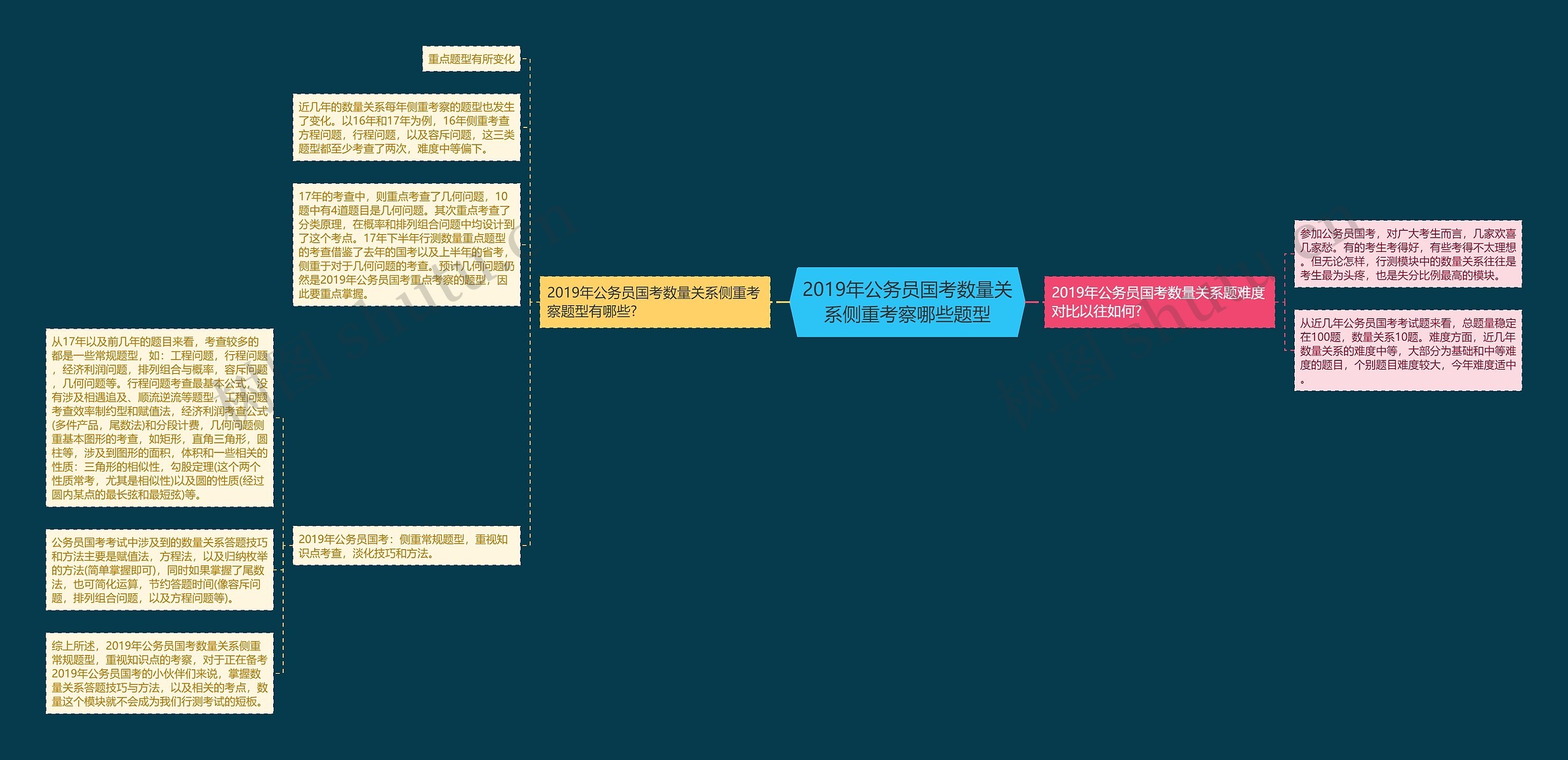 2019年公务员国考数量关系侧重考察哪些题型思维导图