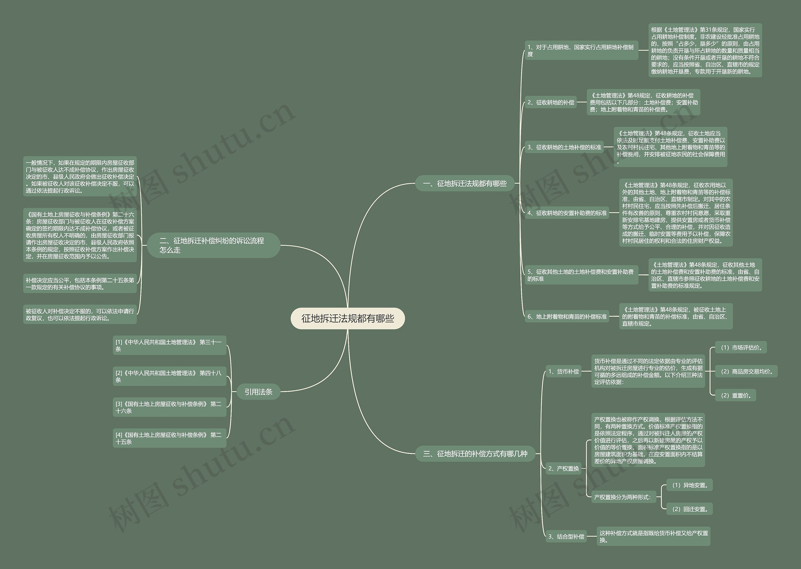 征地拆迁法规都有哪些思维导图