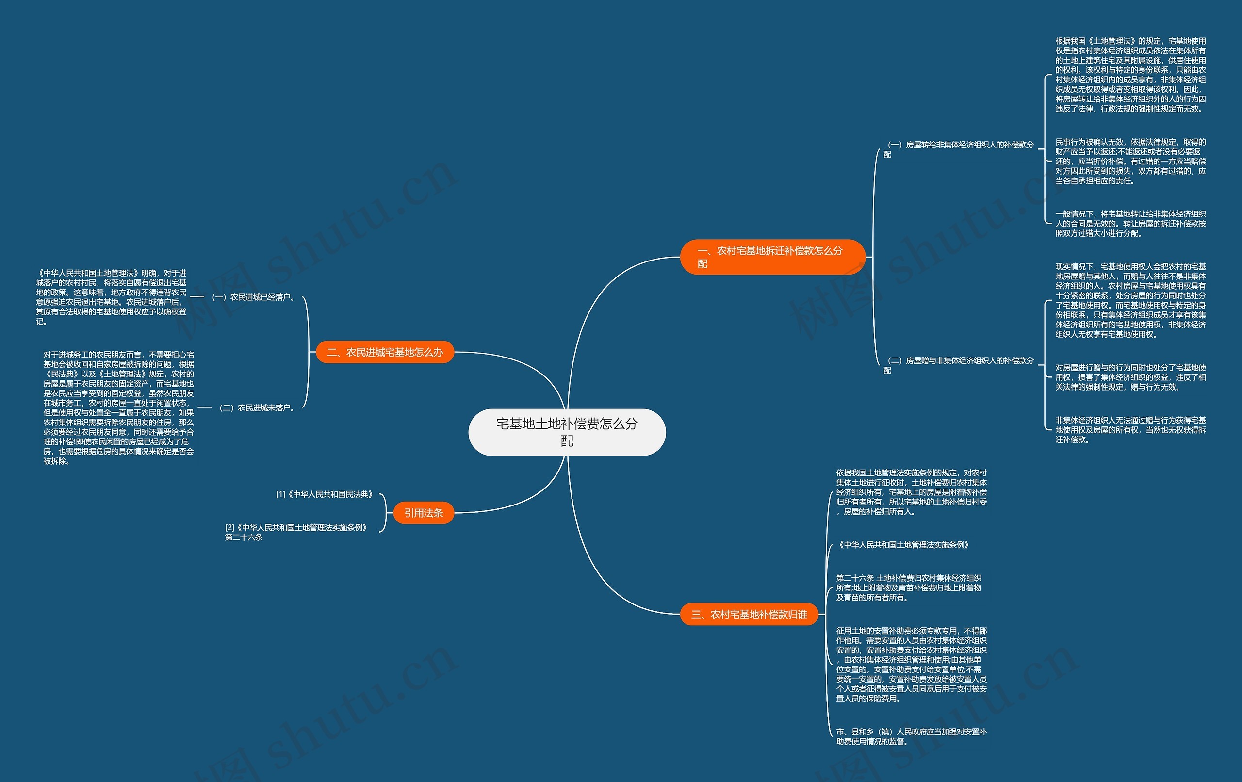 宅基地土地补偿费怎么分配思维导图