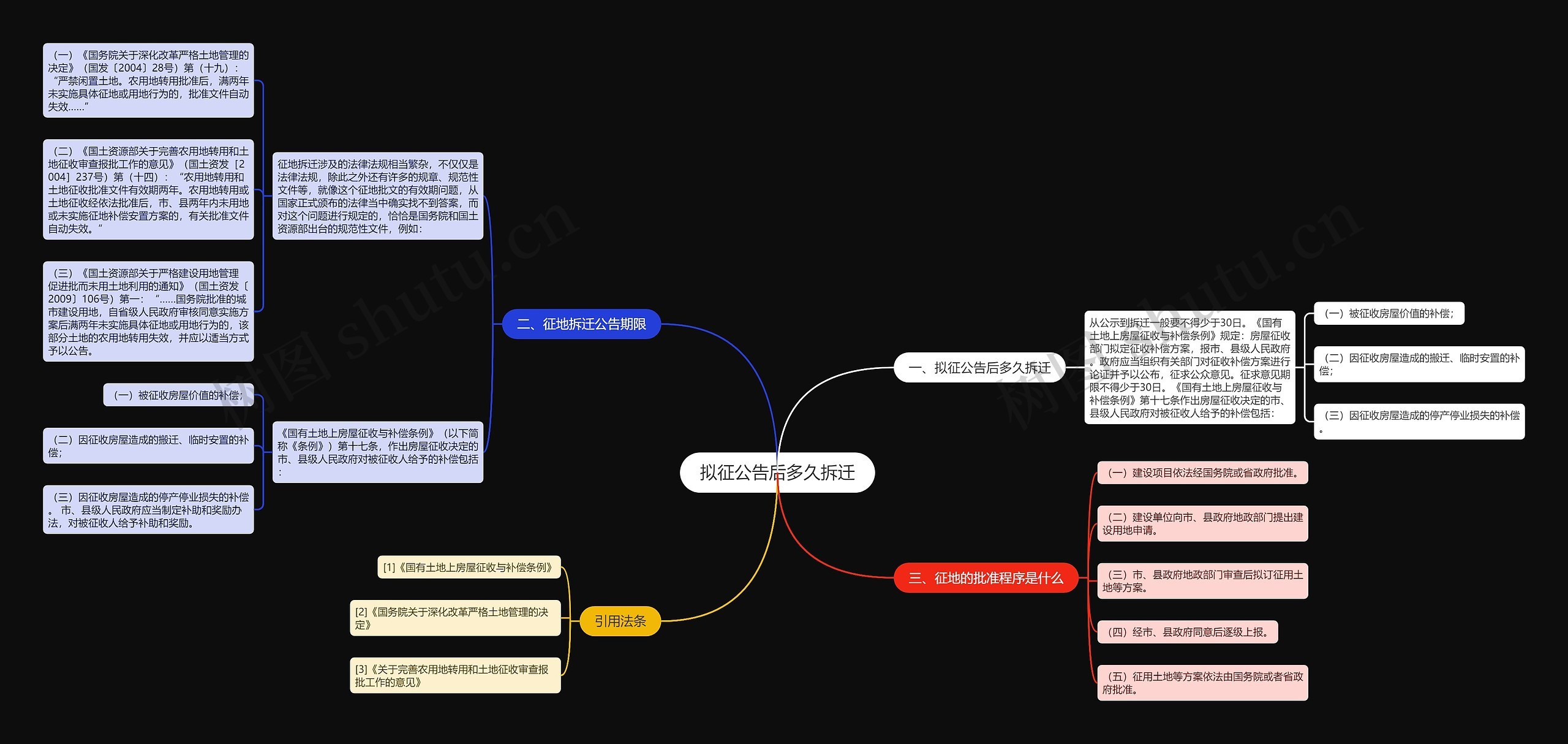 拟征公告后多久拆迁思维导图