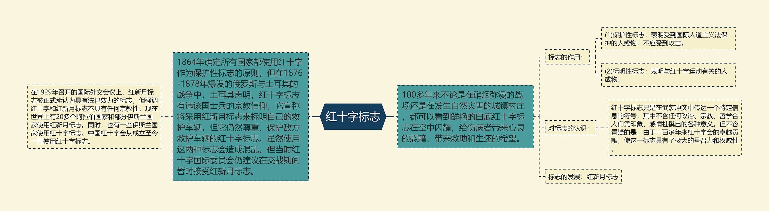 红十字标志思维导图