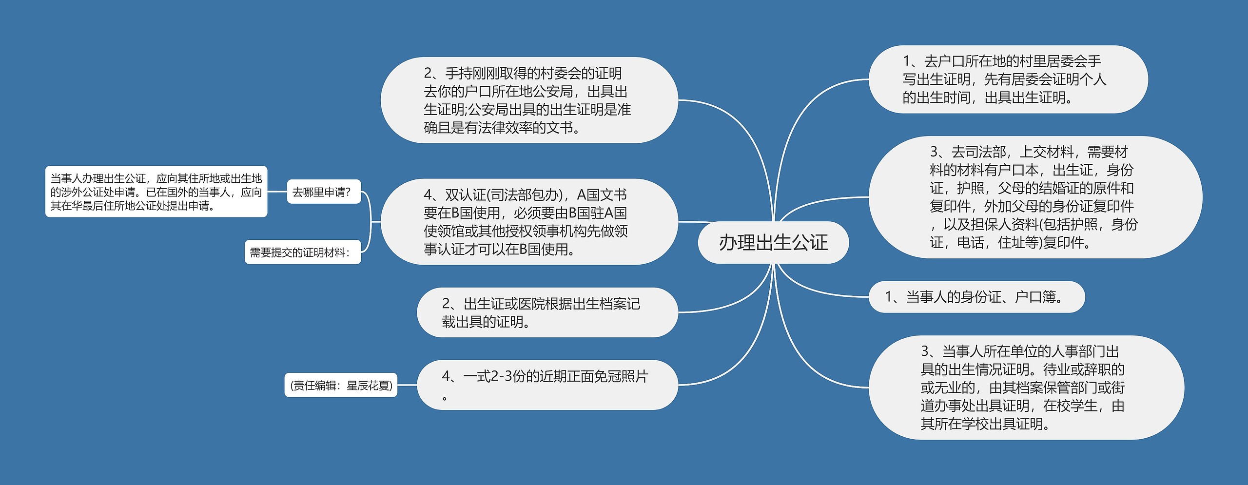 办理出生公证 办理出生公证