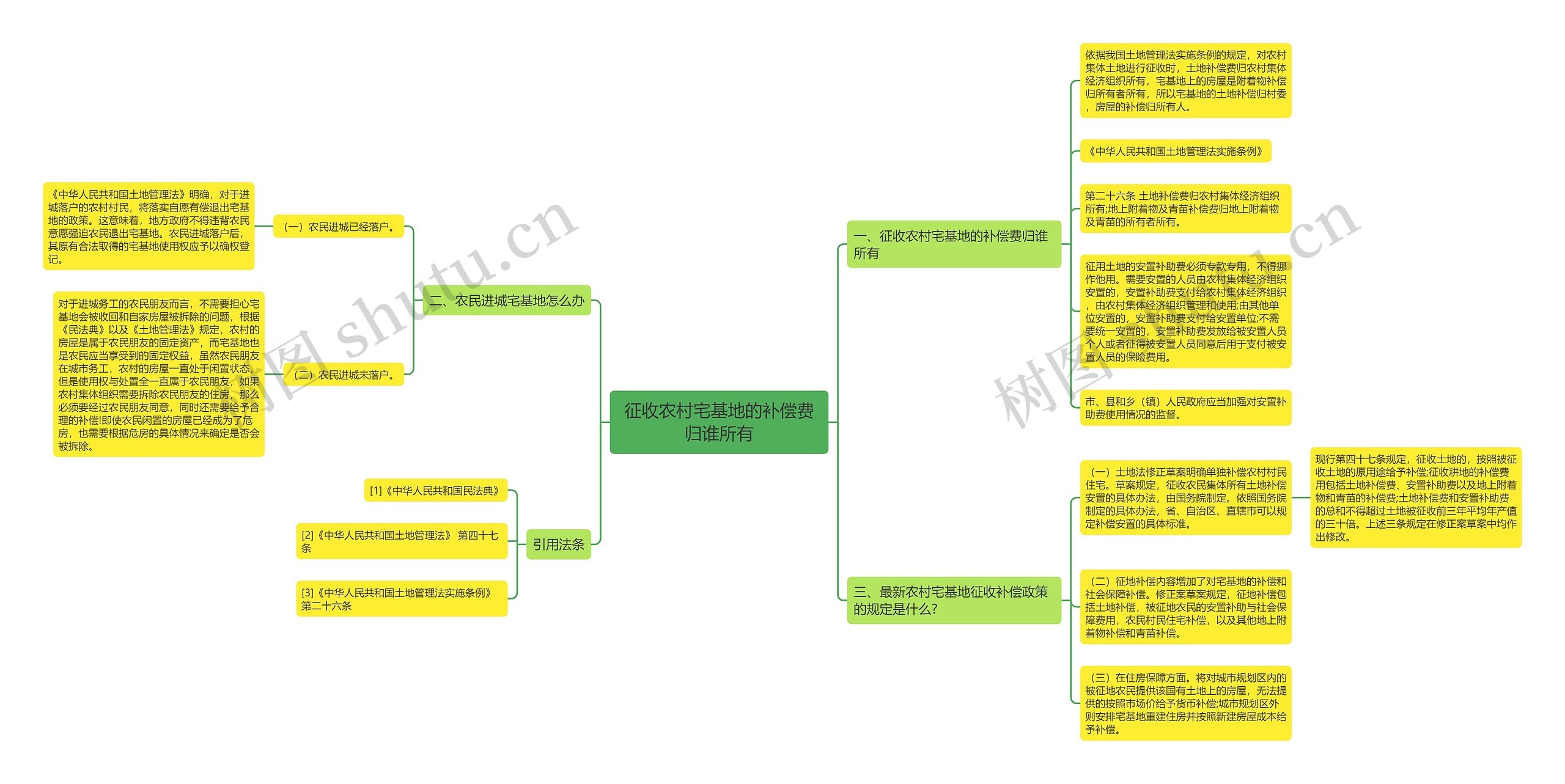 征收农村宅基地的补偿费归谁所有思维导图