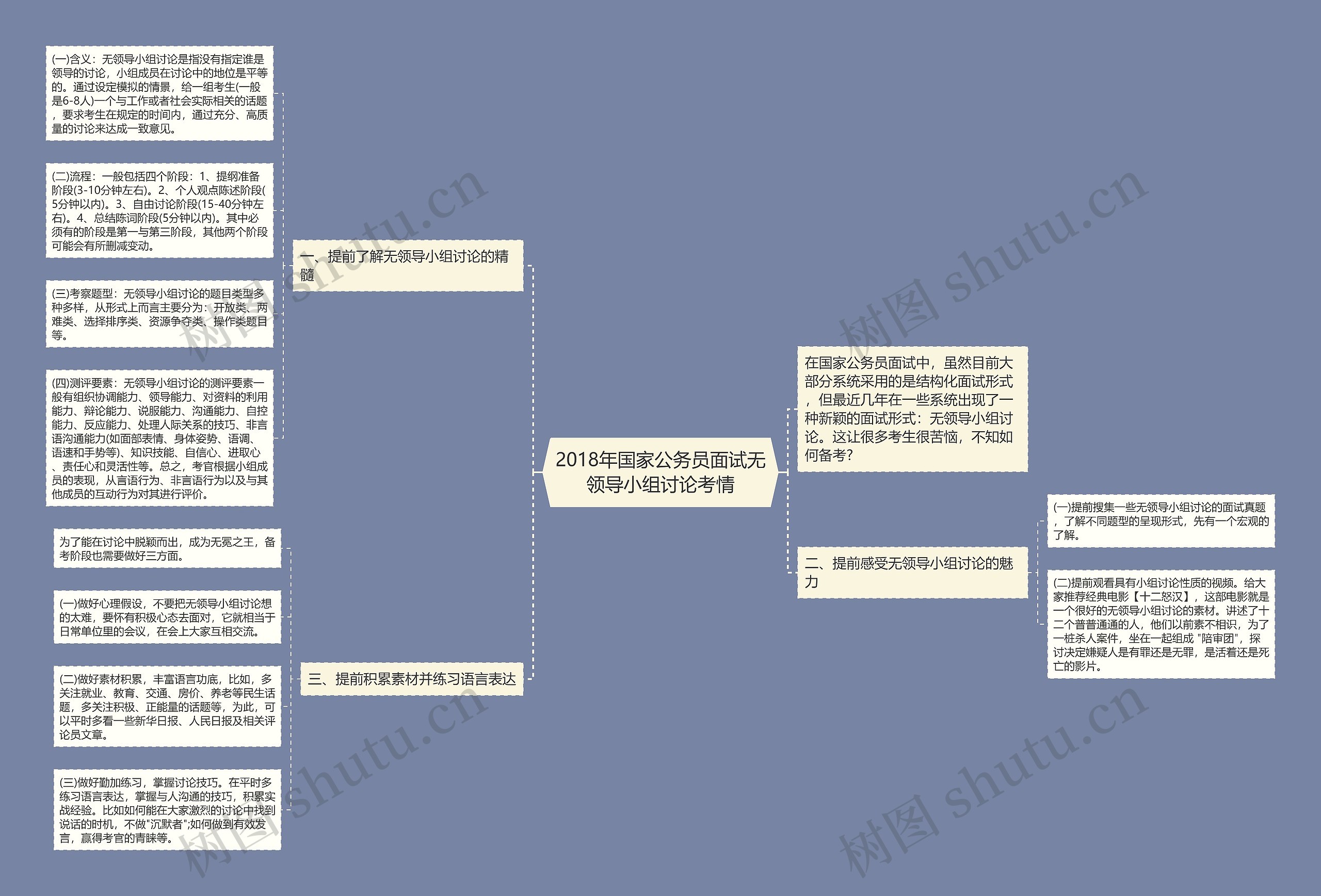 2018年国家公务员面试无领导小组讨论考情思维导图