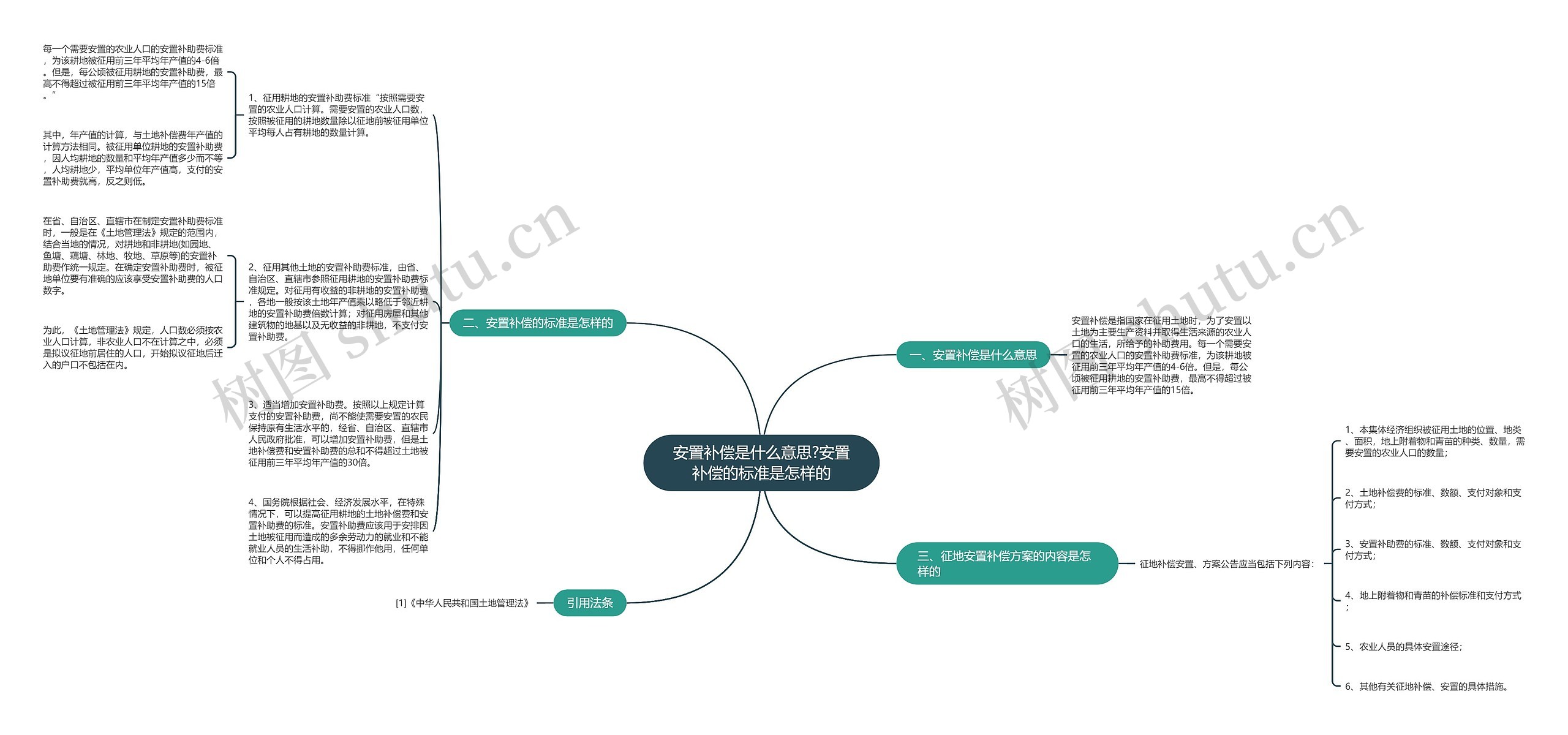 安置补偿是什么意思?安置补偿的标准是怎样的