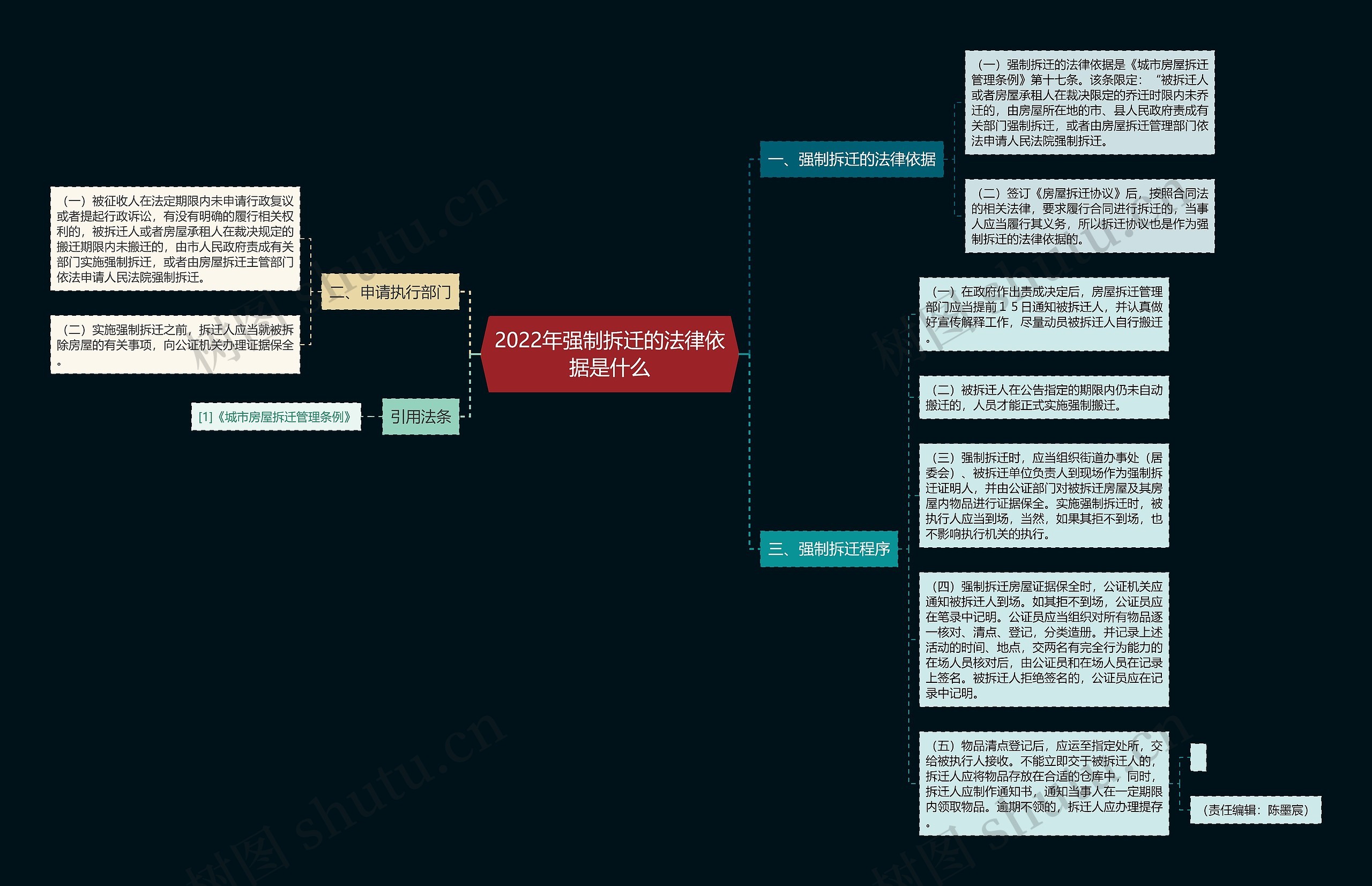 2022年强制拆迁的法律依据是什么思维导图