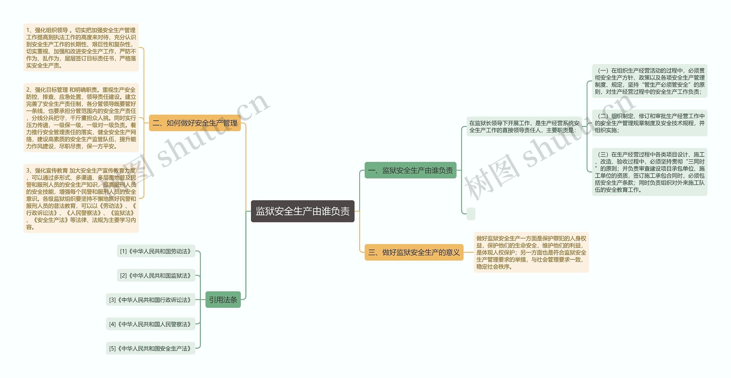 监狱安全生产由谁负责思维导图