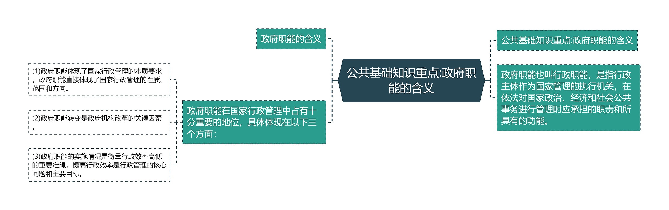 公共基础知识重点:政府职能的含义思维导图