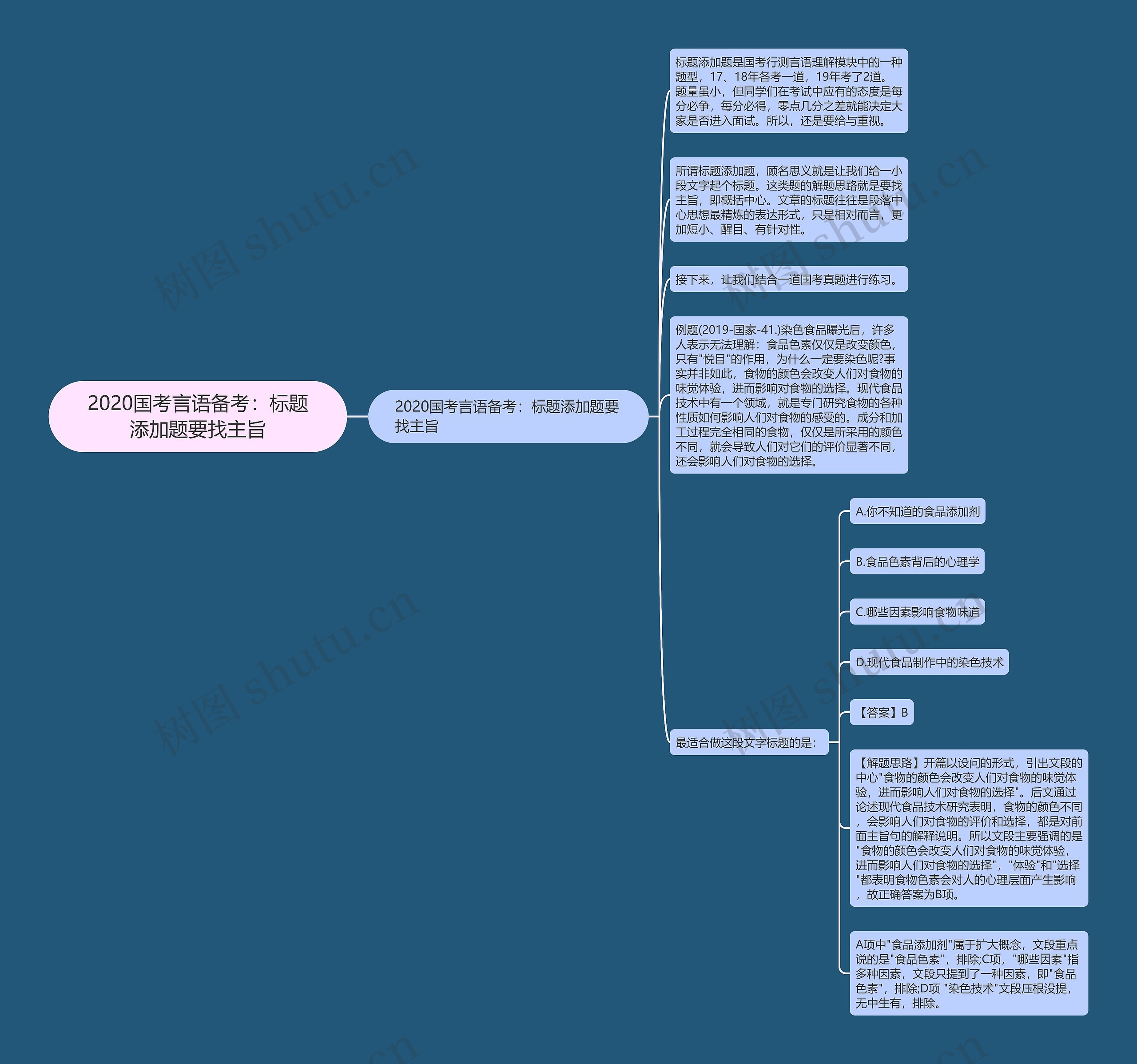 2020国考言语备考：标题添加题要找主旨思维导图
