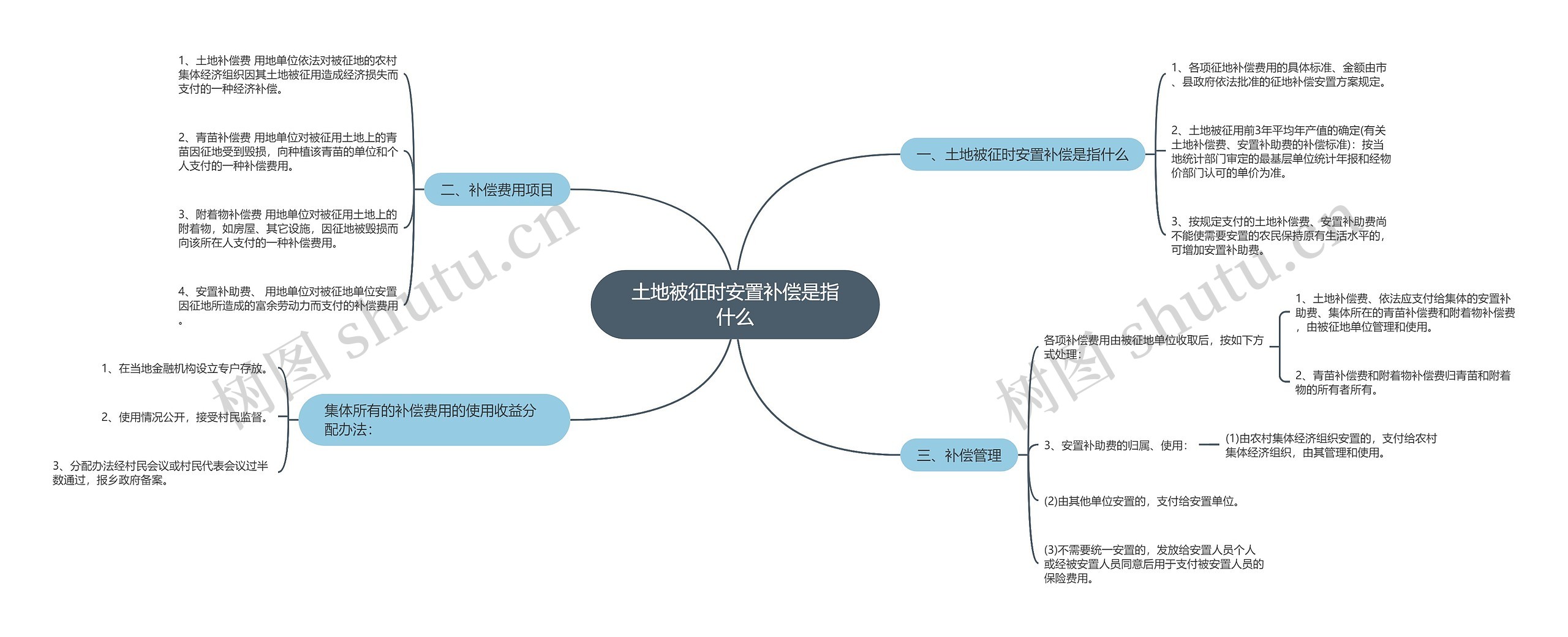 土地被征时安置补偿是指什么