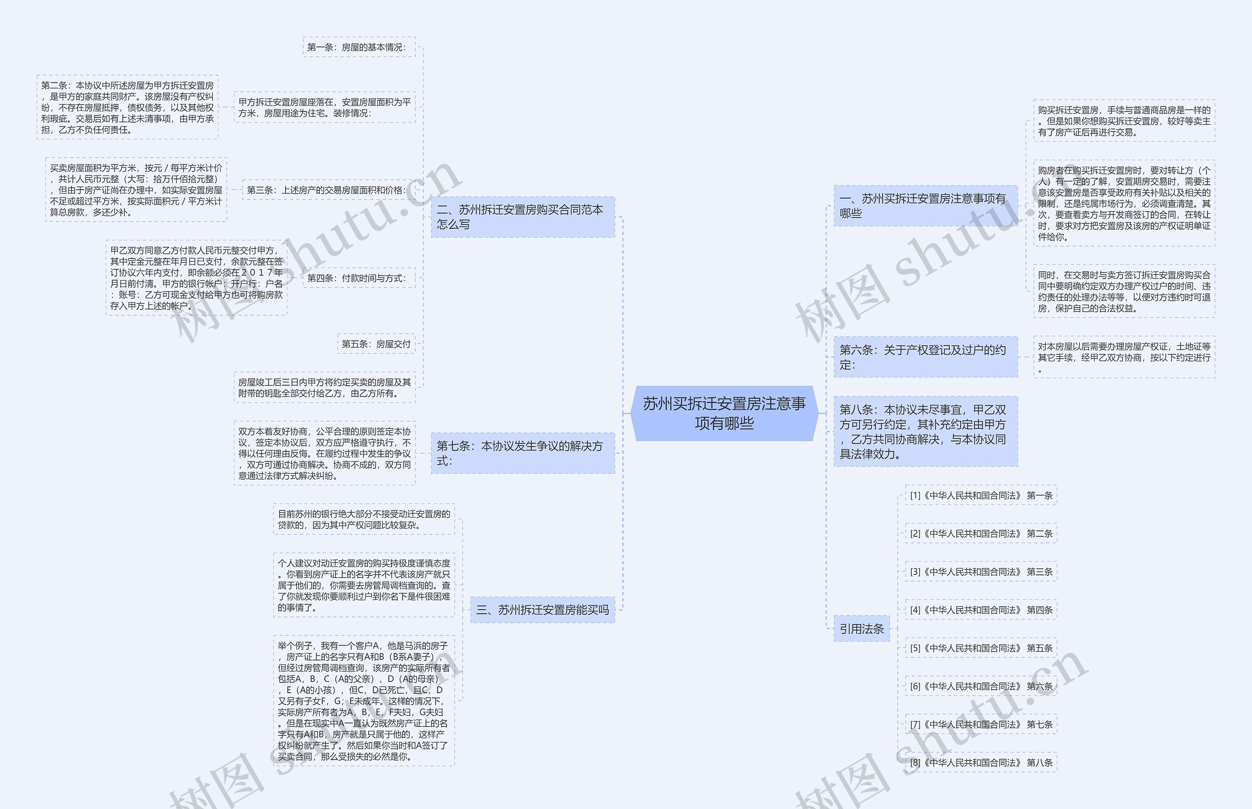 苏州买拆迁安置房注意事项有哪些思维导图