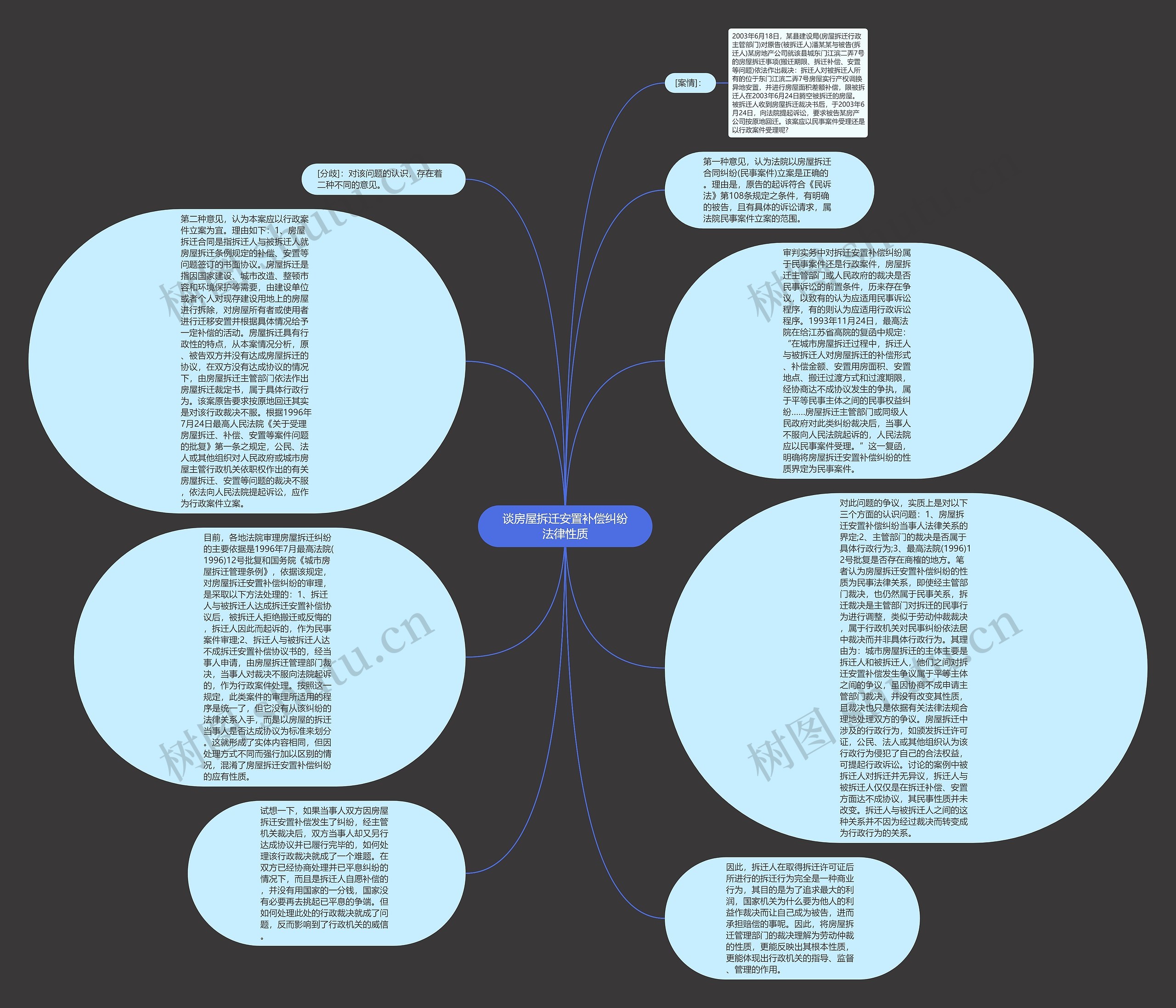 谈房屋拆迁安置补偿纠纷法律性质思维导图
