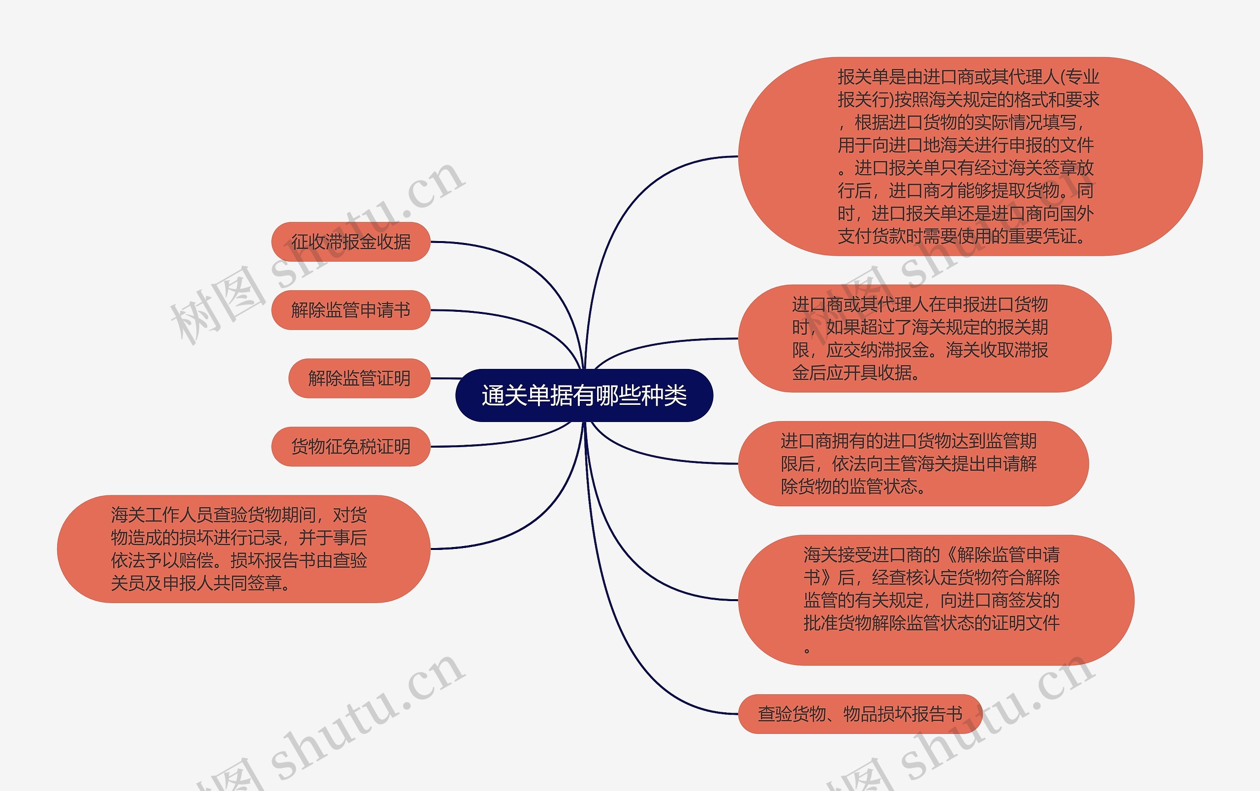 通关单据有哪些种类