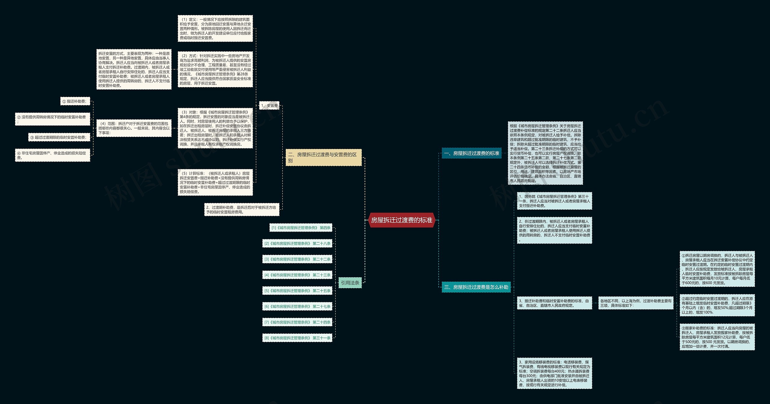 房屋拆迁过渡费的标准思维导图