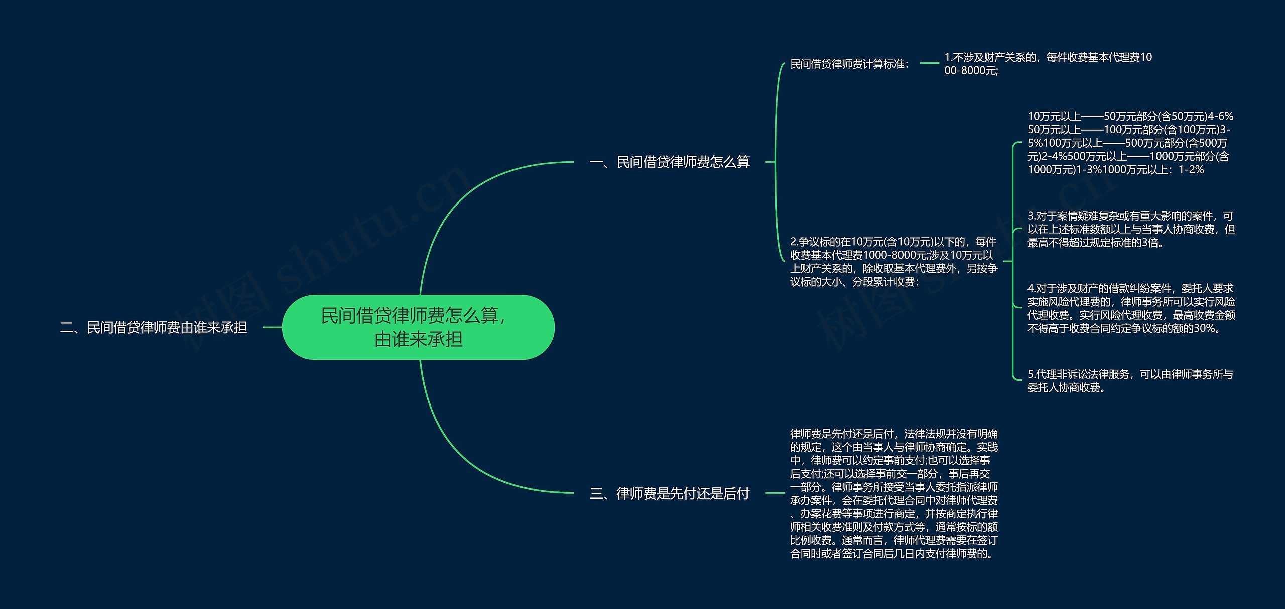 民间借贷律师费怎么算，由谁来承担