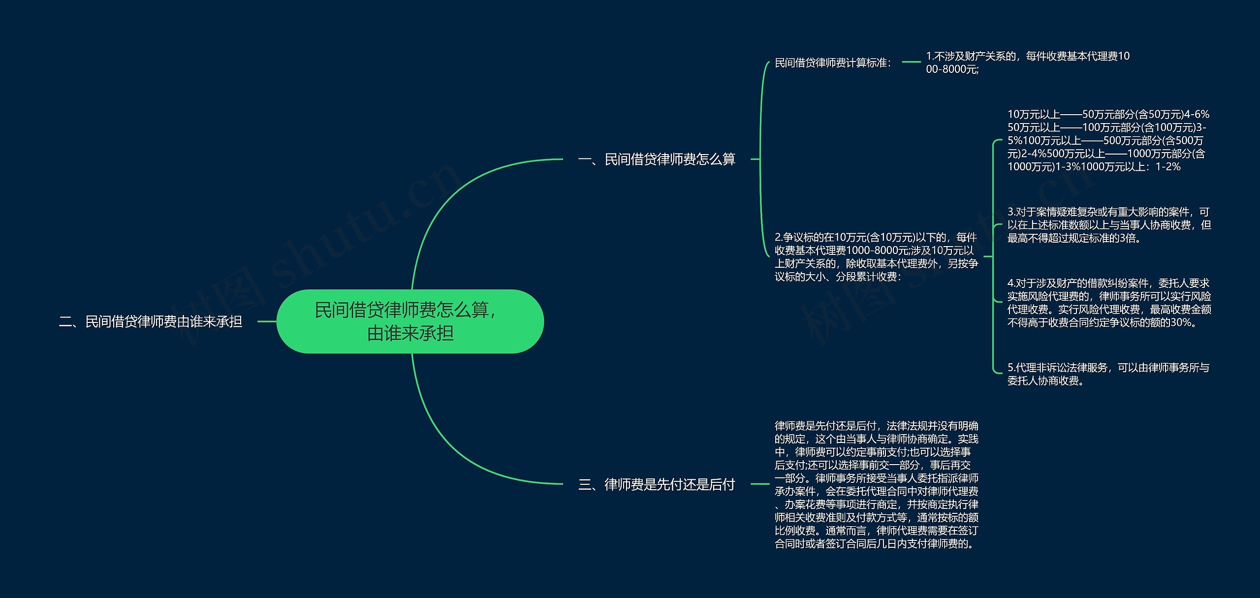 民间借贷律师费怎么算，由谁来承担思维导图