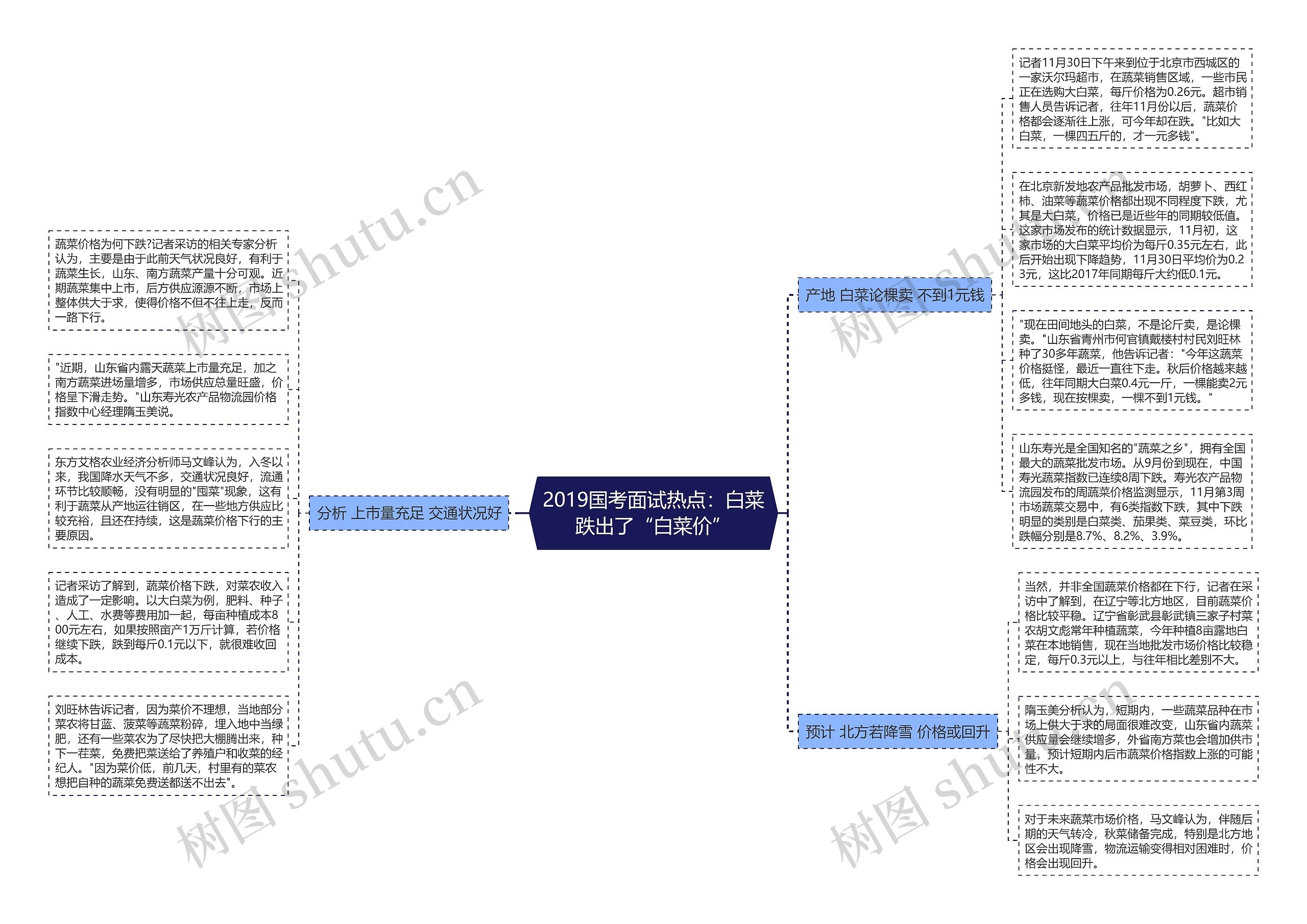 2019国考面试热点：白菜跌出了“白菜价”思维导图