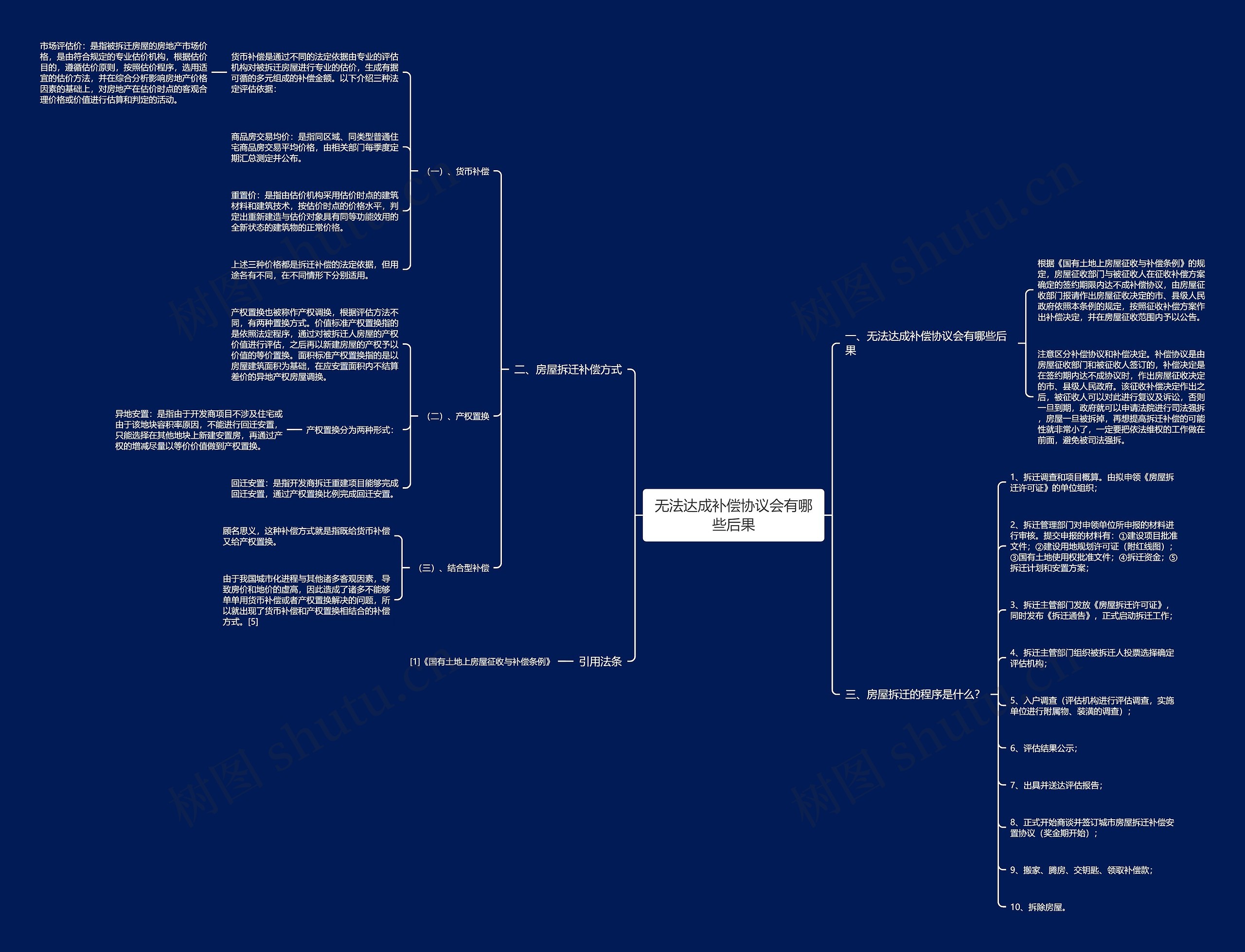 无法达成补偿协议会有哪些后果思维导图