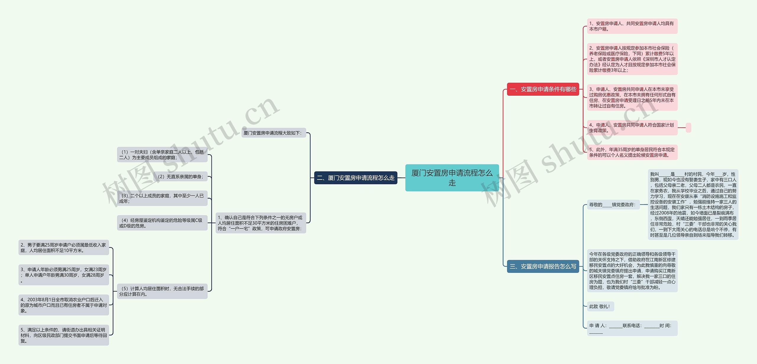 厦门安置房申请流程怎么走思维导图
