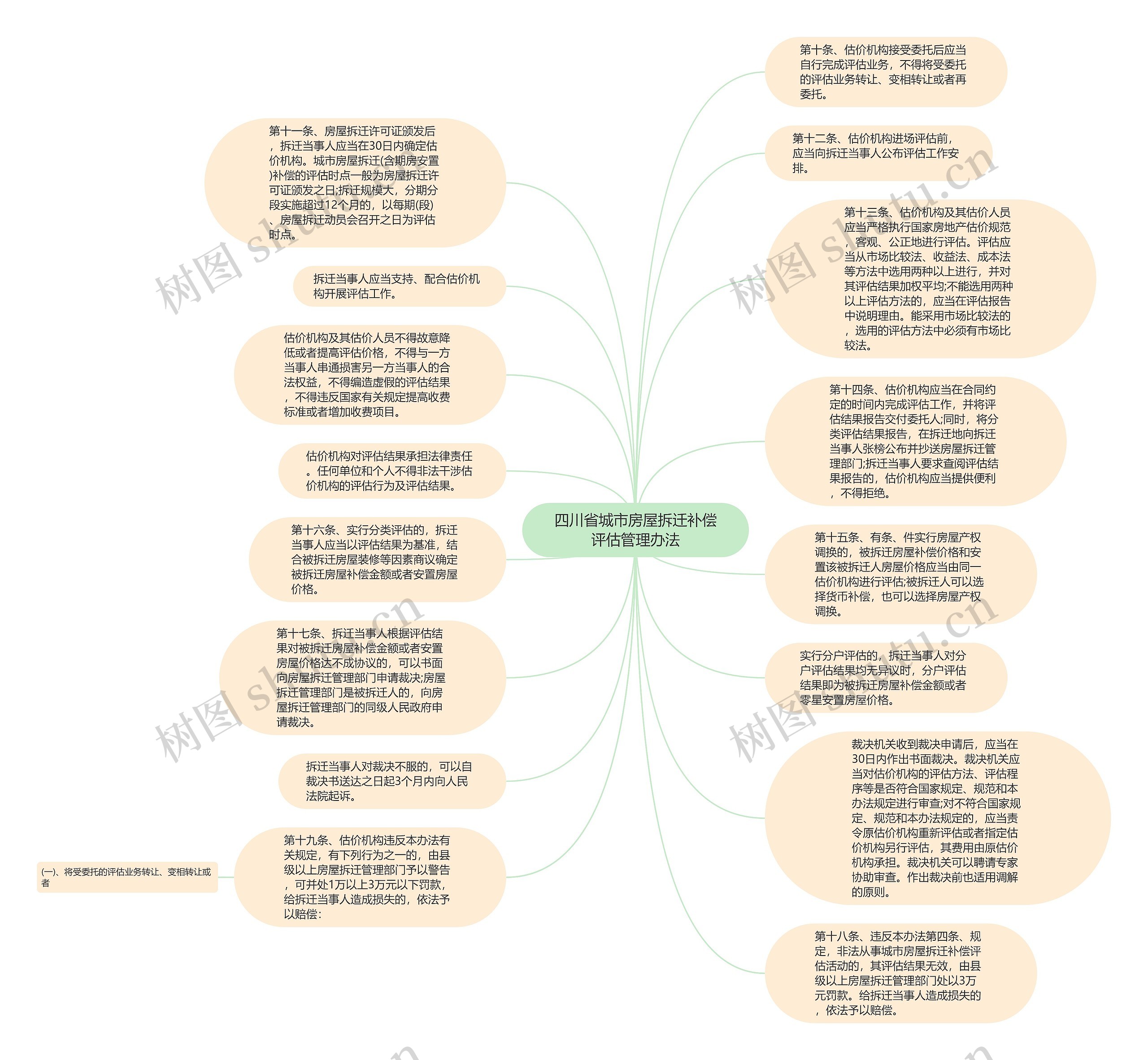 四川省城市房屋拆迁补偿评估管理办法思维导图
