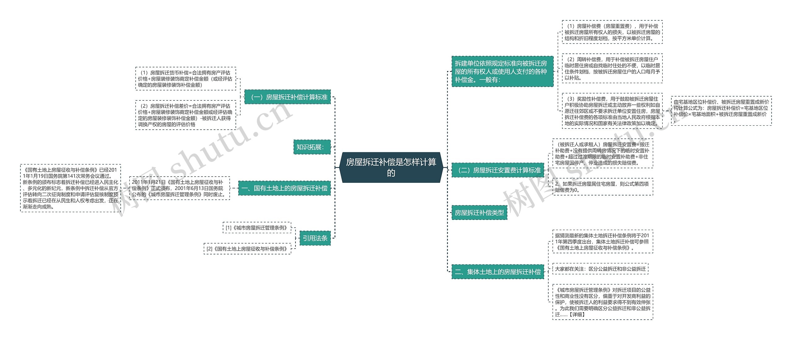 房屋拆迁补偿是怎样计算的 房屋拆迁补偿是怎样计算的