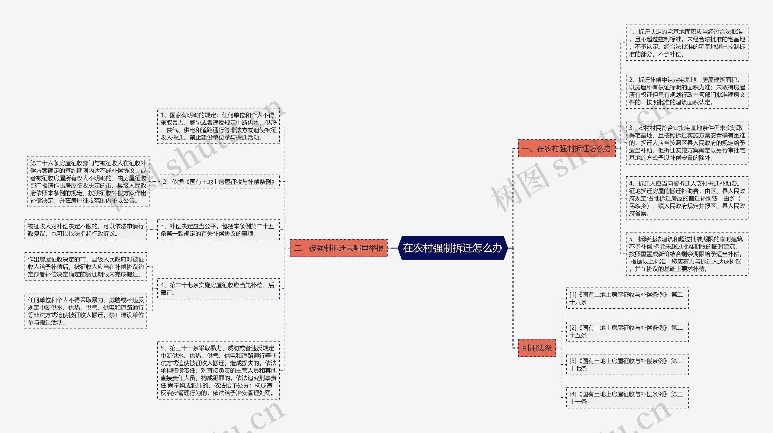 在农村强制拆迁怎么办思维导图