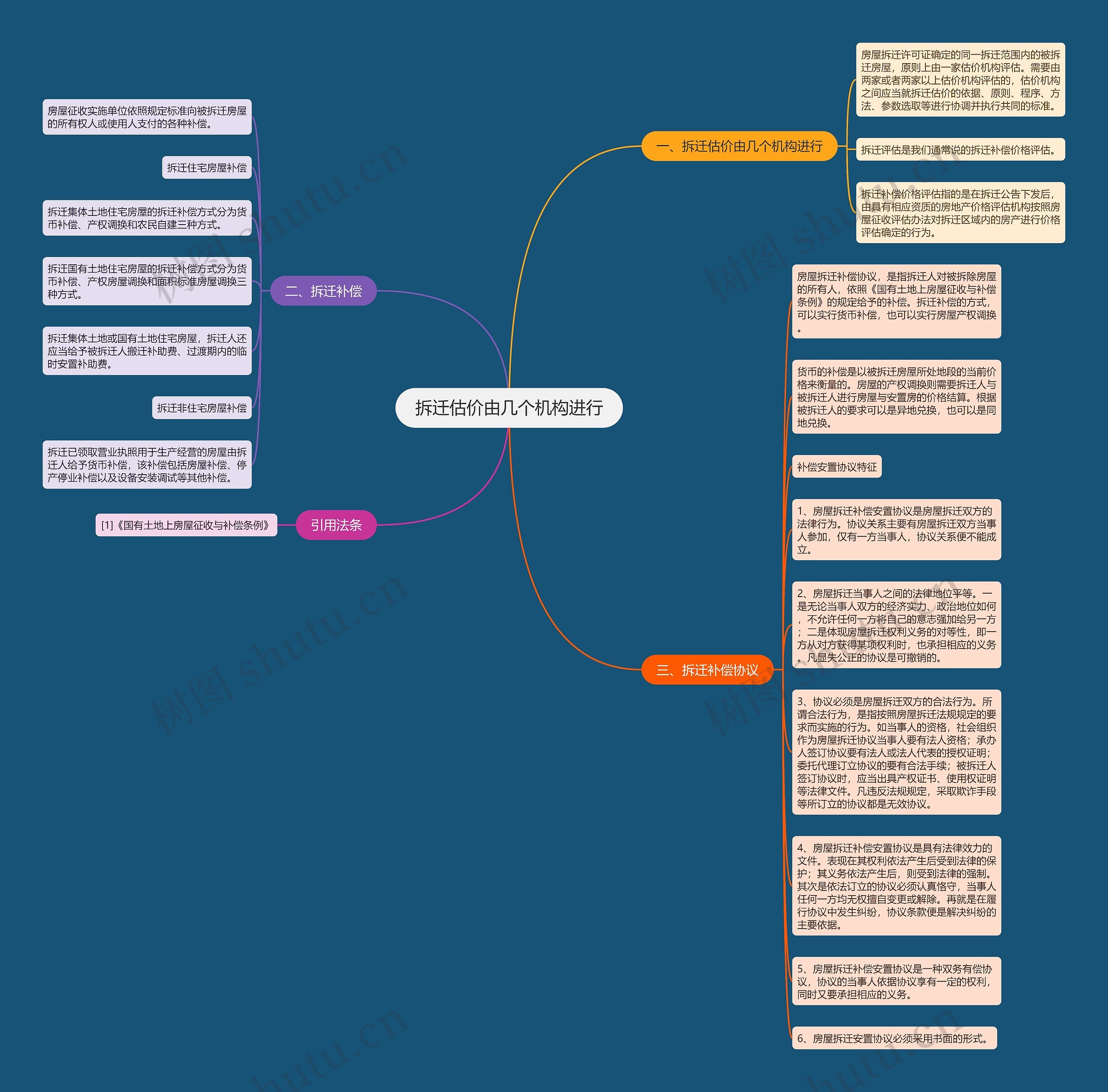 拆迁估价由几个机构进行思维导图