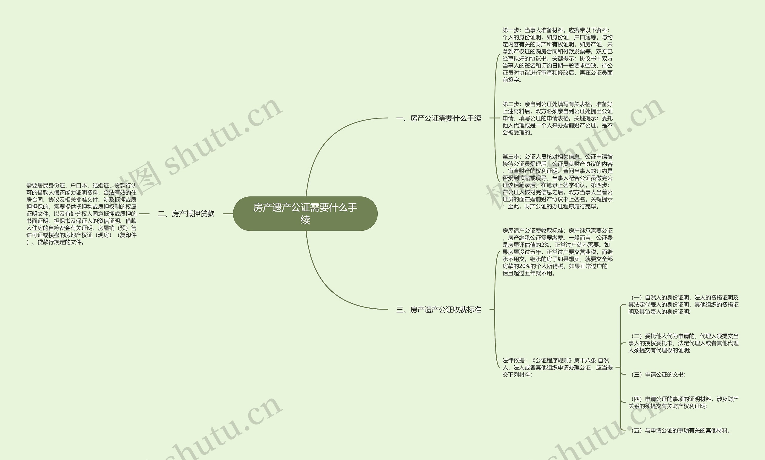 房产遗产公证需要什么手续思维导图