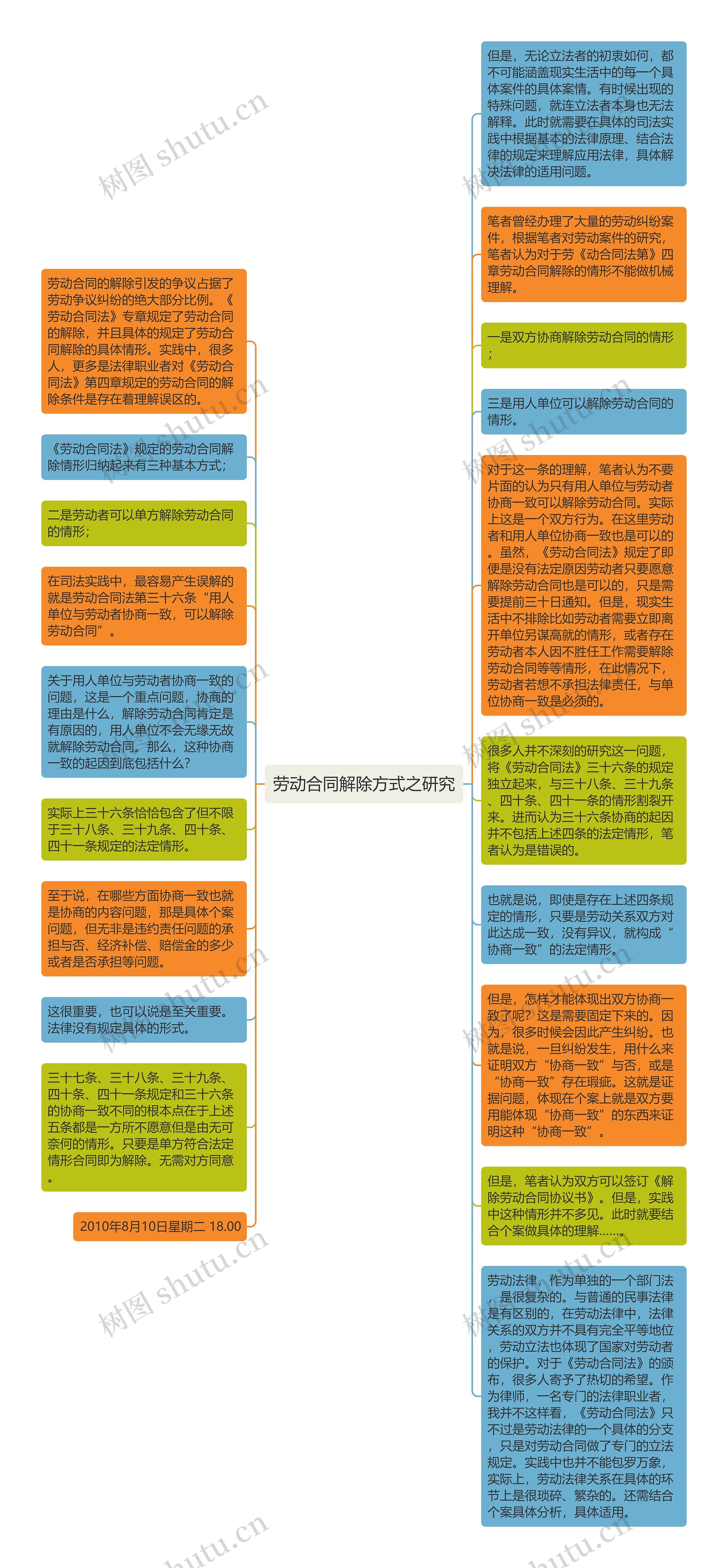 劳动合同解除方式之研究思维导图