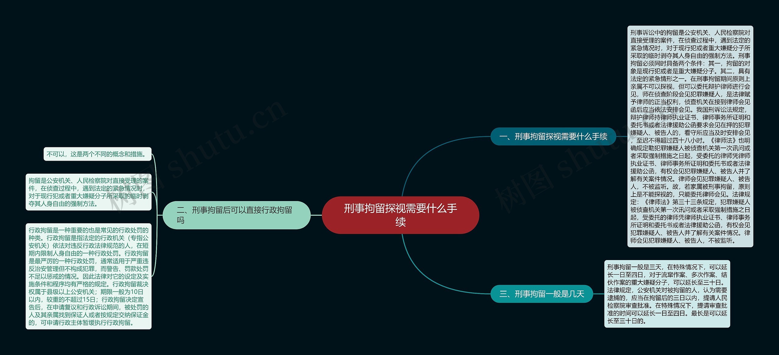 刑事拘留探视需要什么手续思维导图