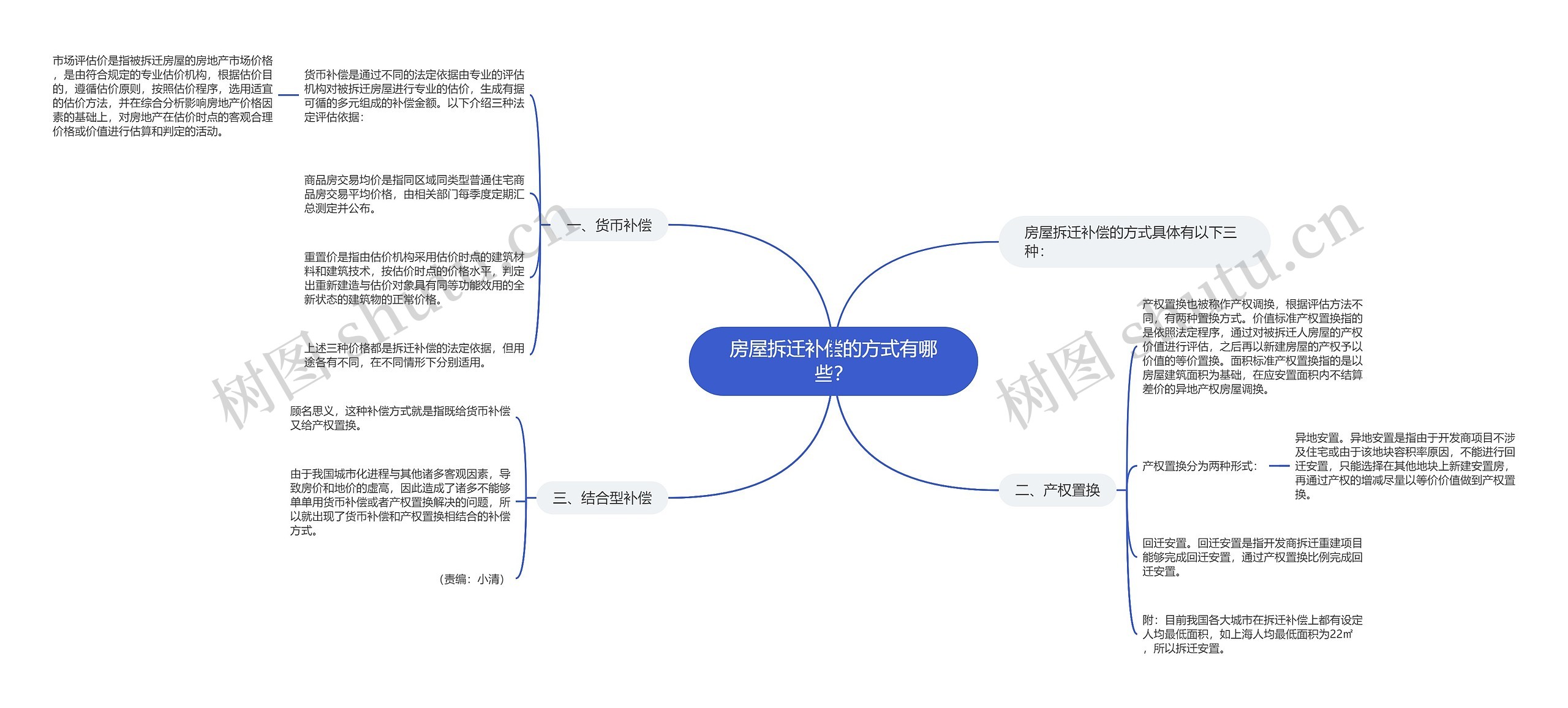 房屋拆迁补偿的方式有哪些？思维导图