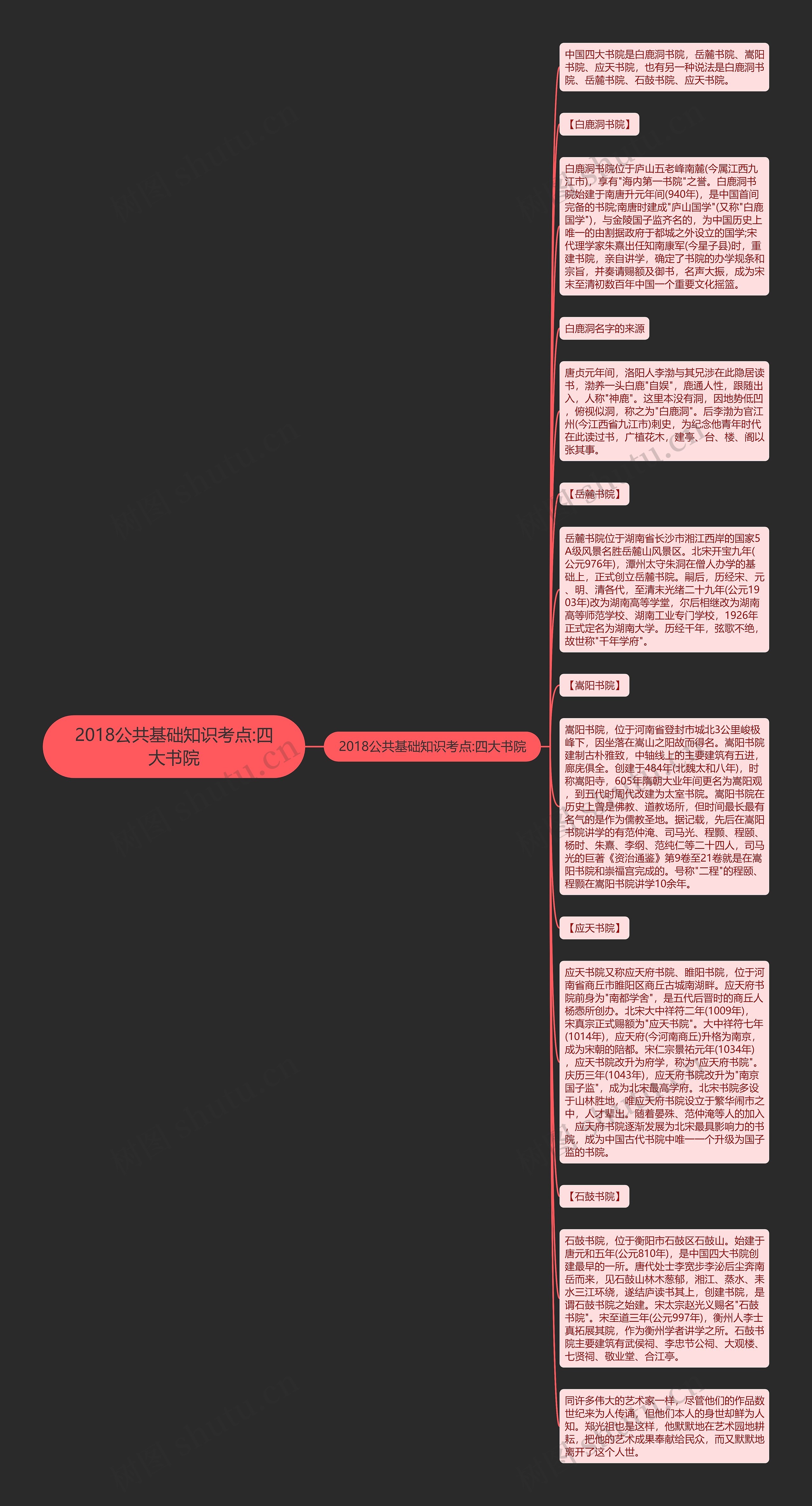 2018公共基础知识考点:四大书院思维导图
