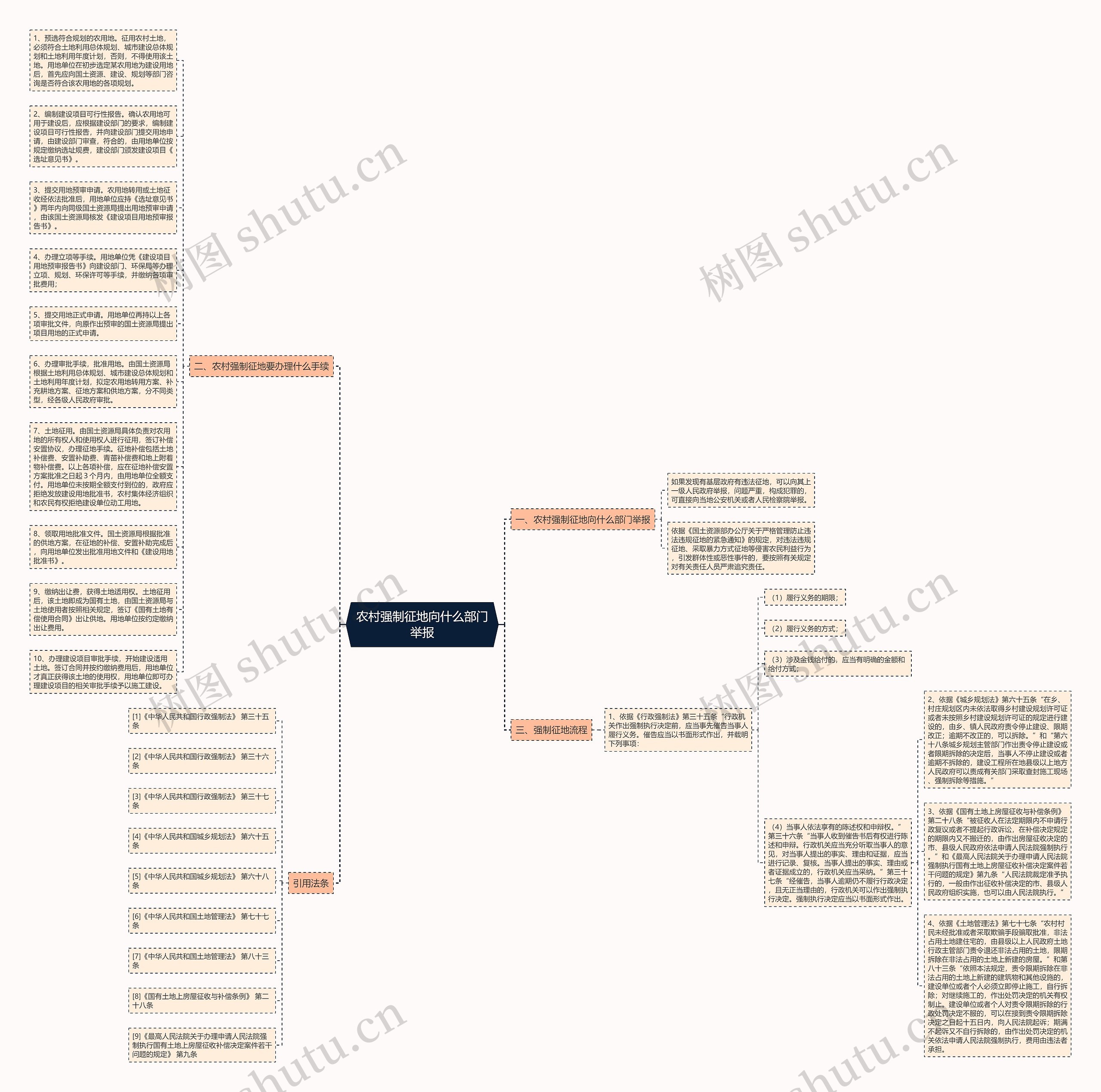 农村强制征地向什么部门举报思维导图