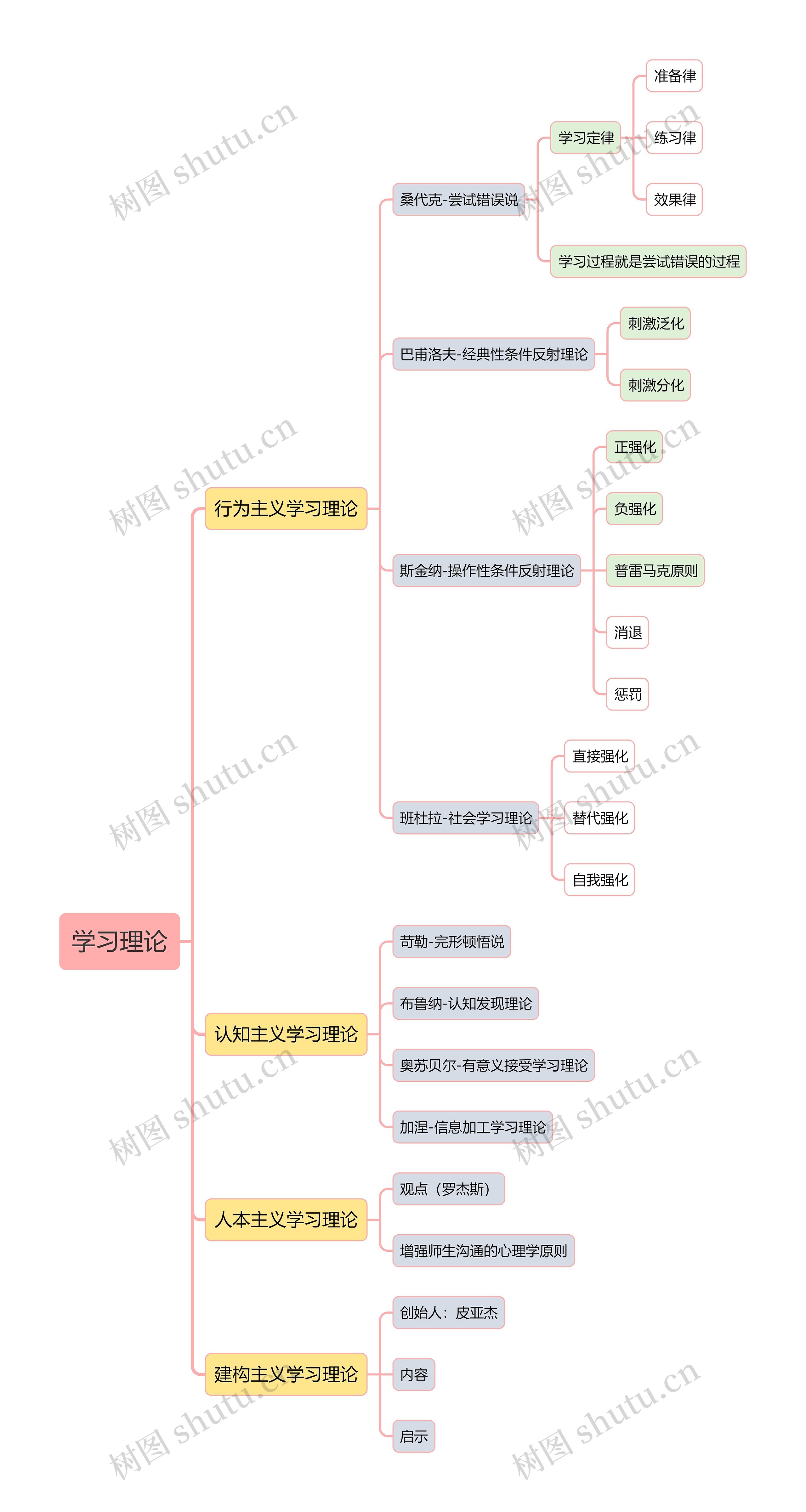 学习理论思维导图