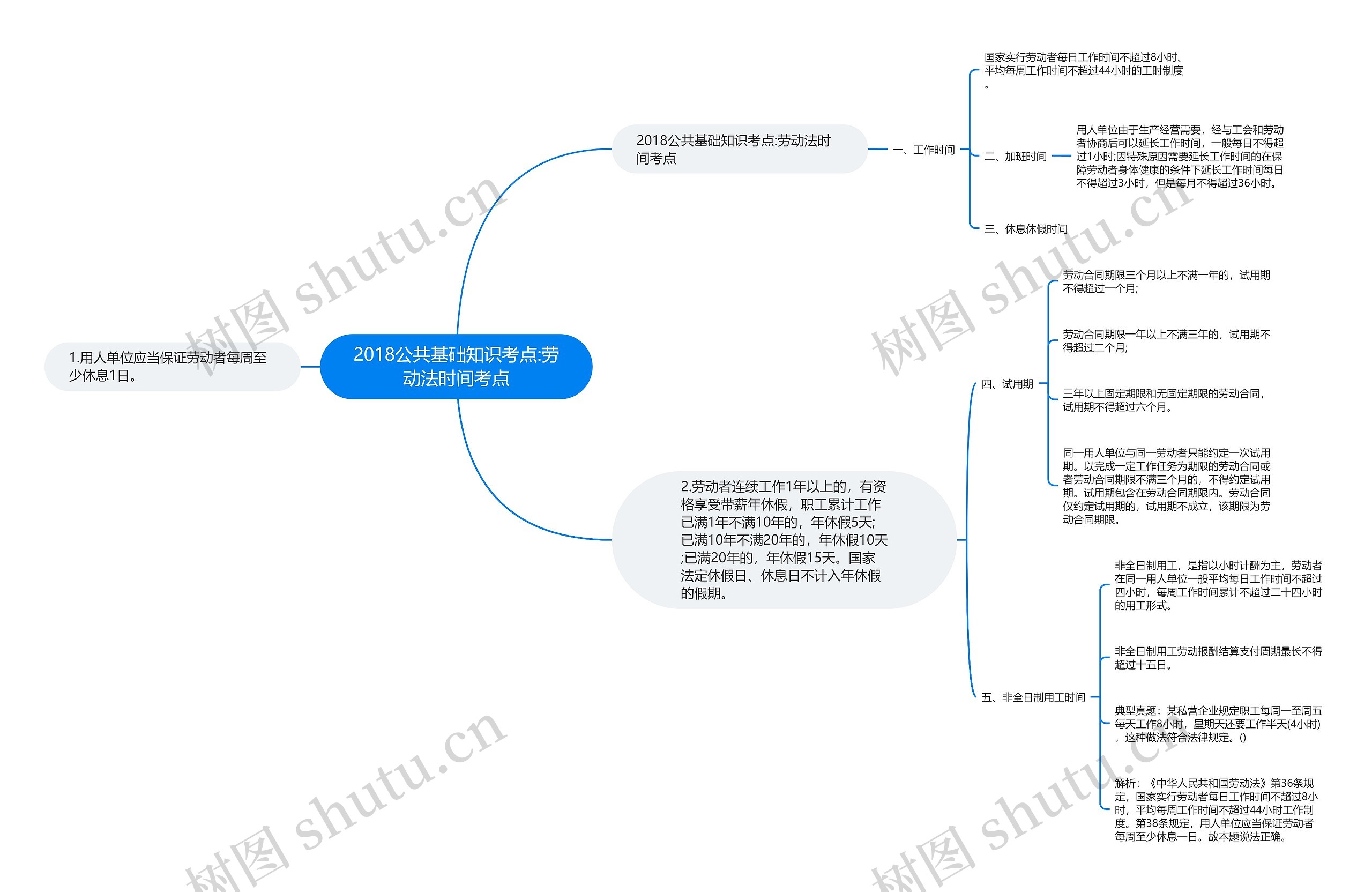 2018公共基础知识考点:劳动法时间考点思维导图