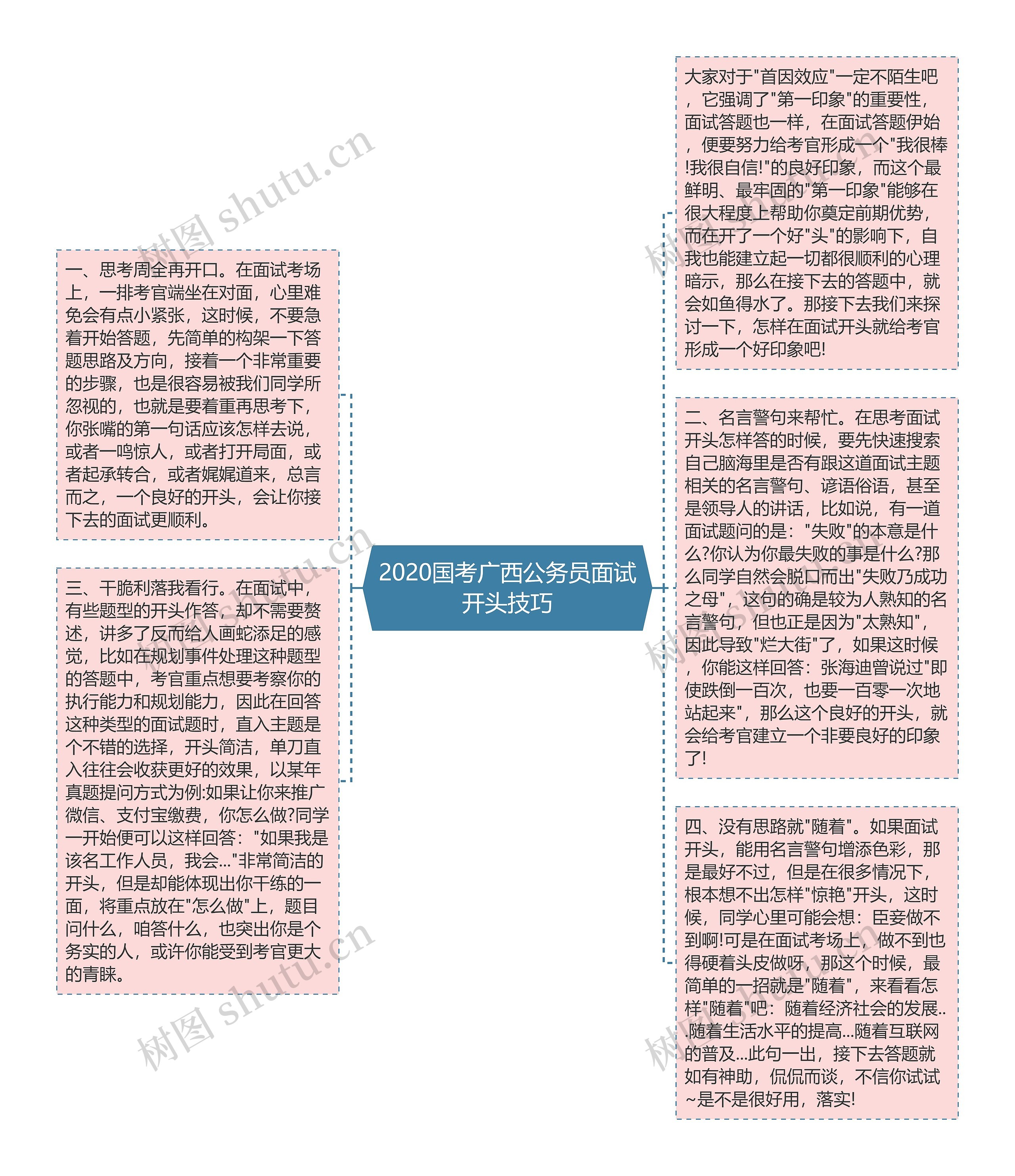 2020国考广西公务员面试开头技巧思维导图