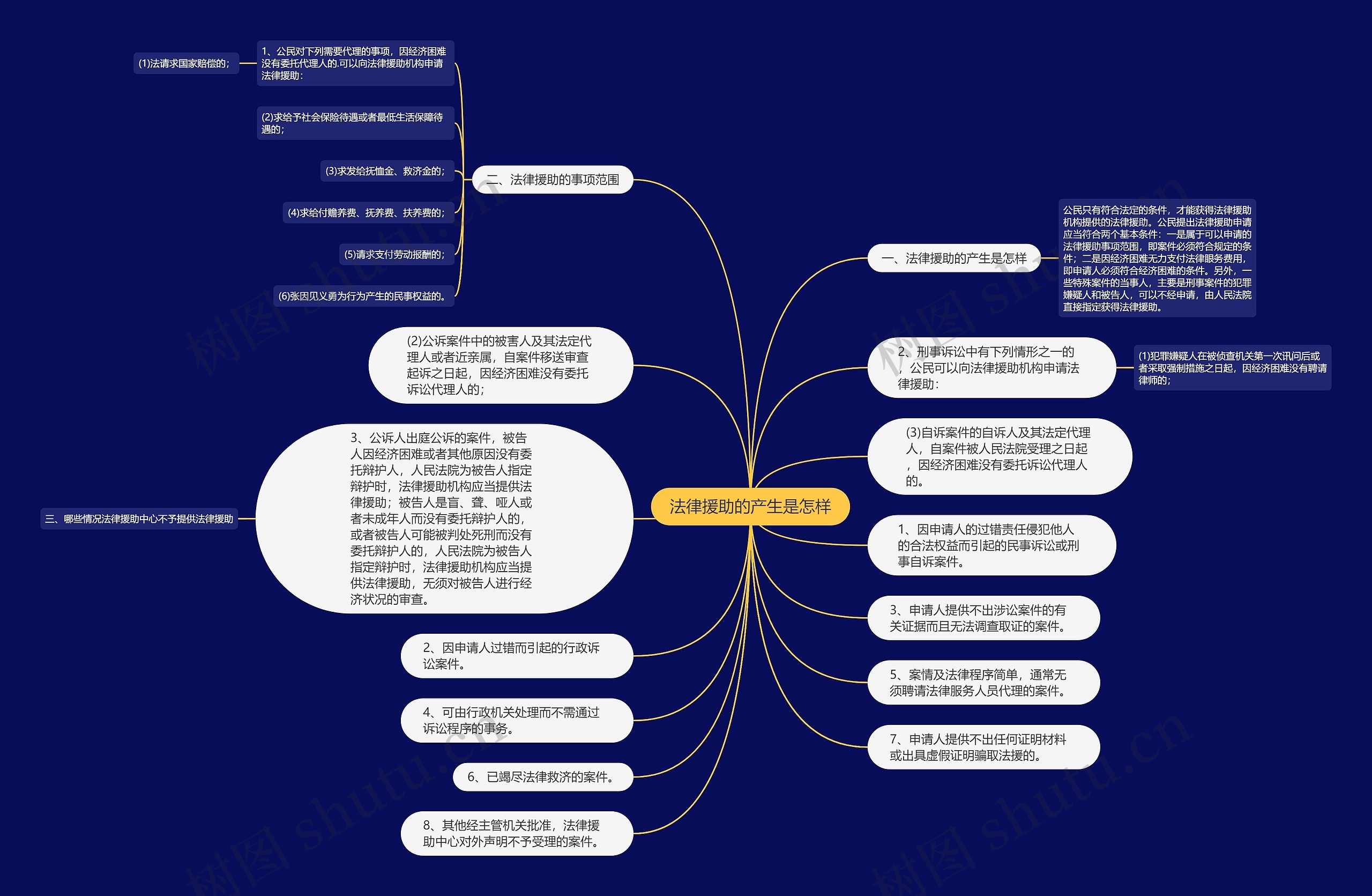 法律援助的产生是怎样思维导图