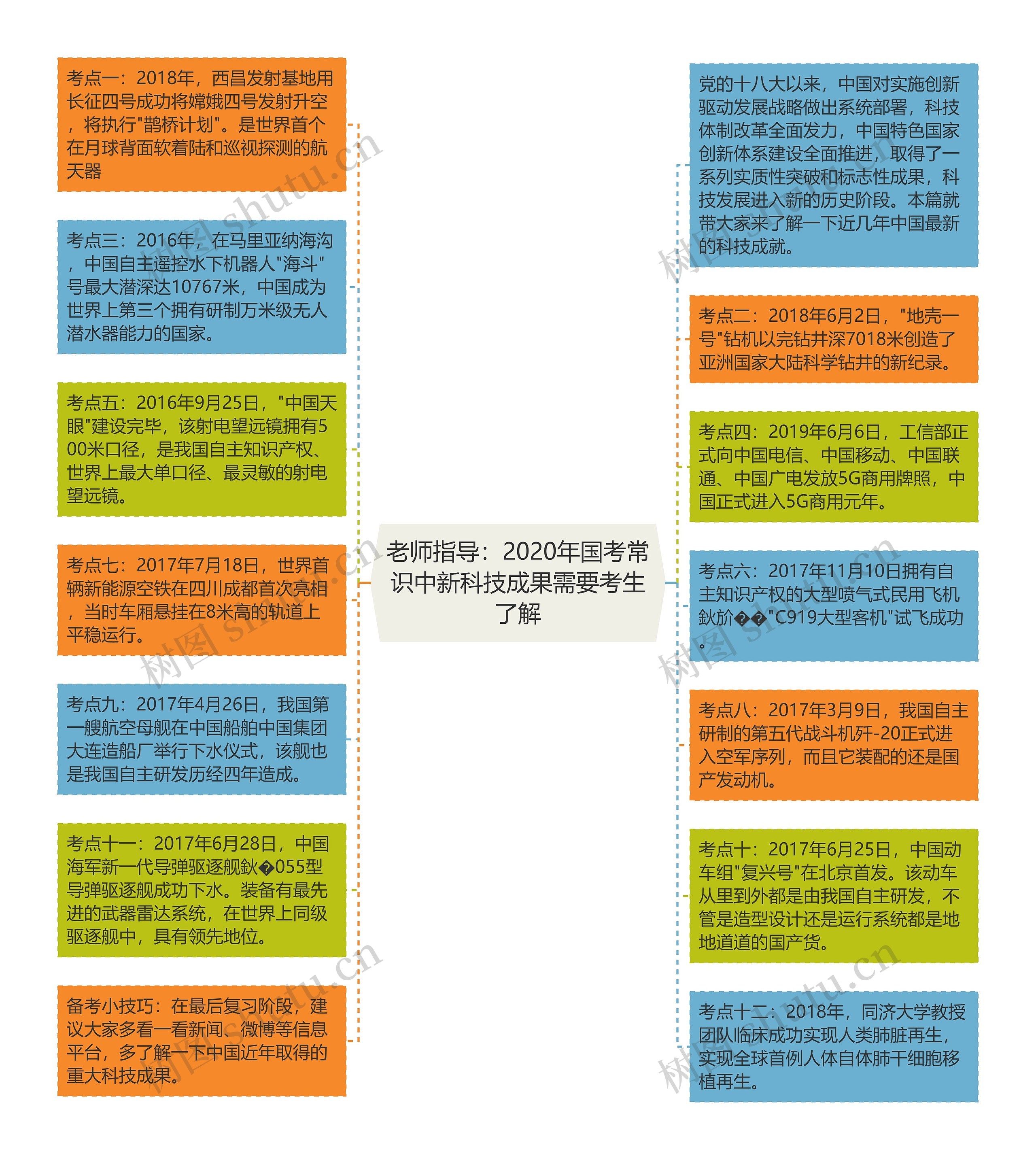 老师指导：2020年国考常识中新科技成果需要考生了解思维导图