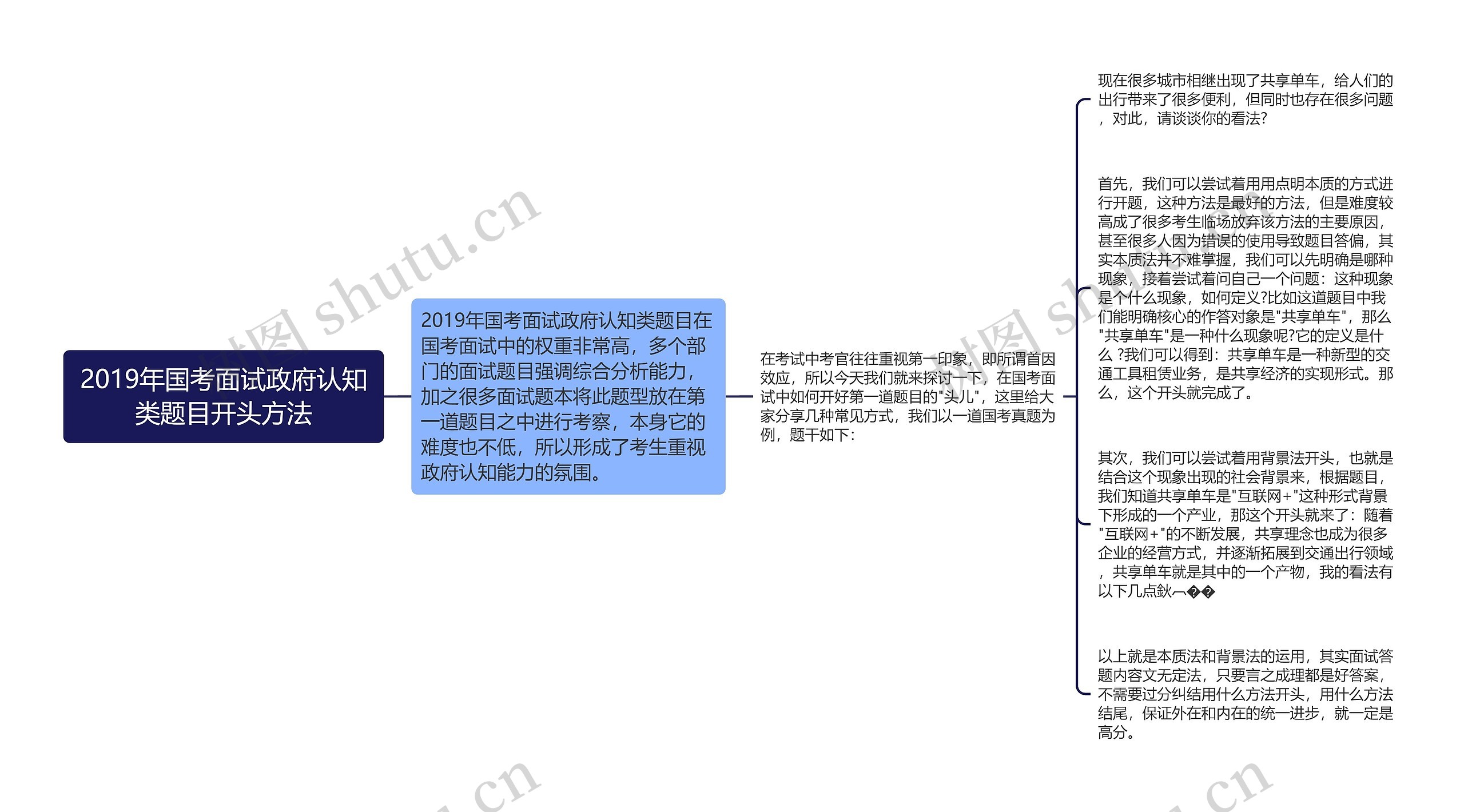 2019年国考面试政府认知类题目开头方法思维导图