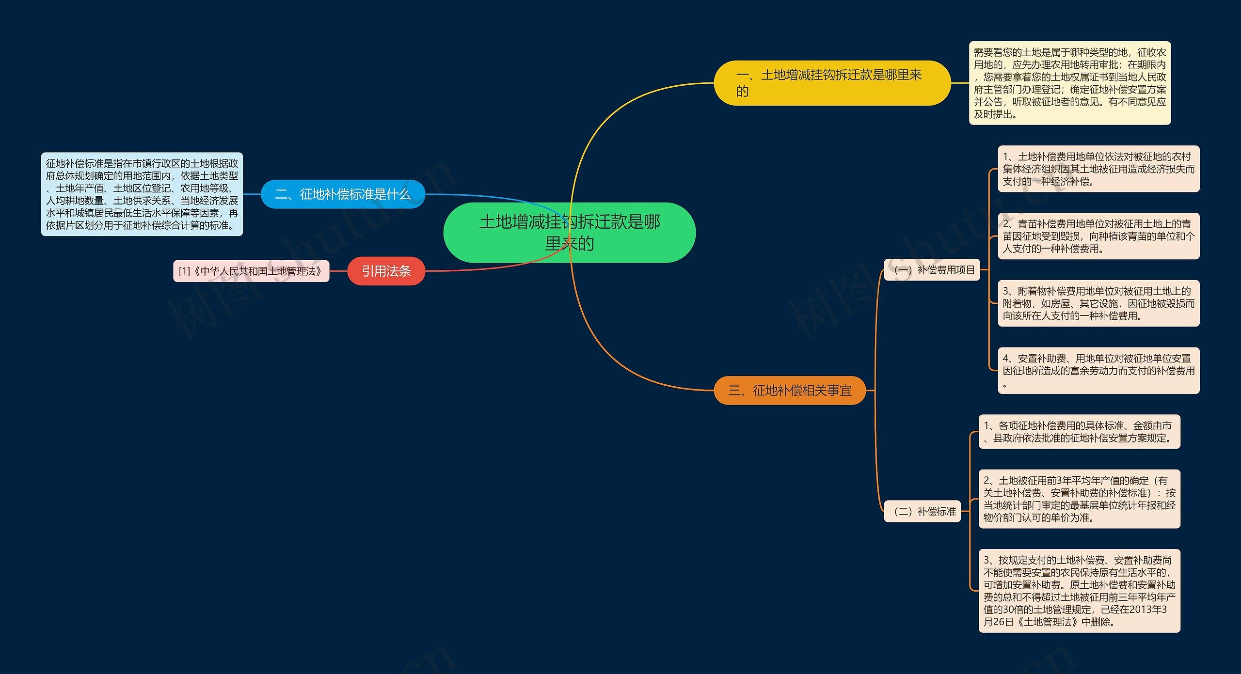 土地增减挂钩拆迁款是哪里来的思维导图
