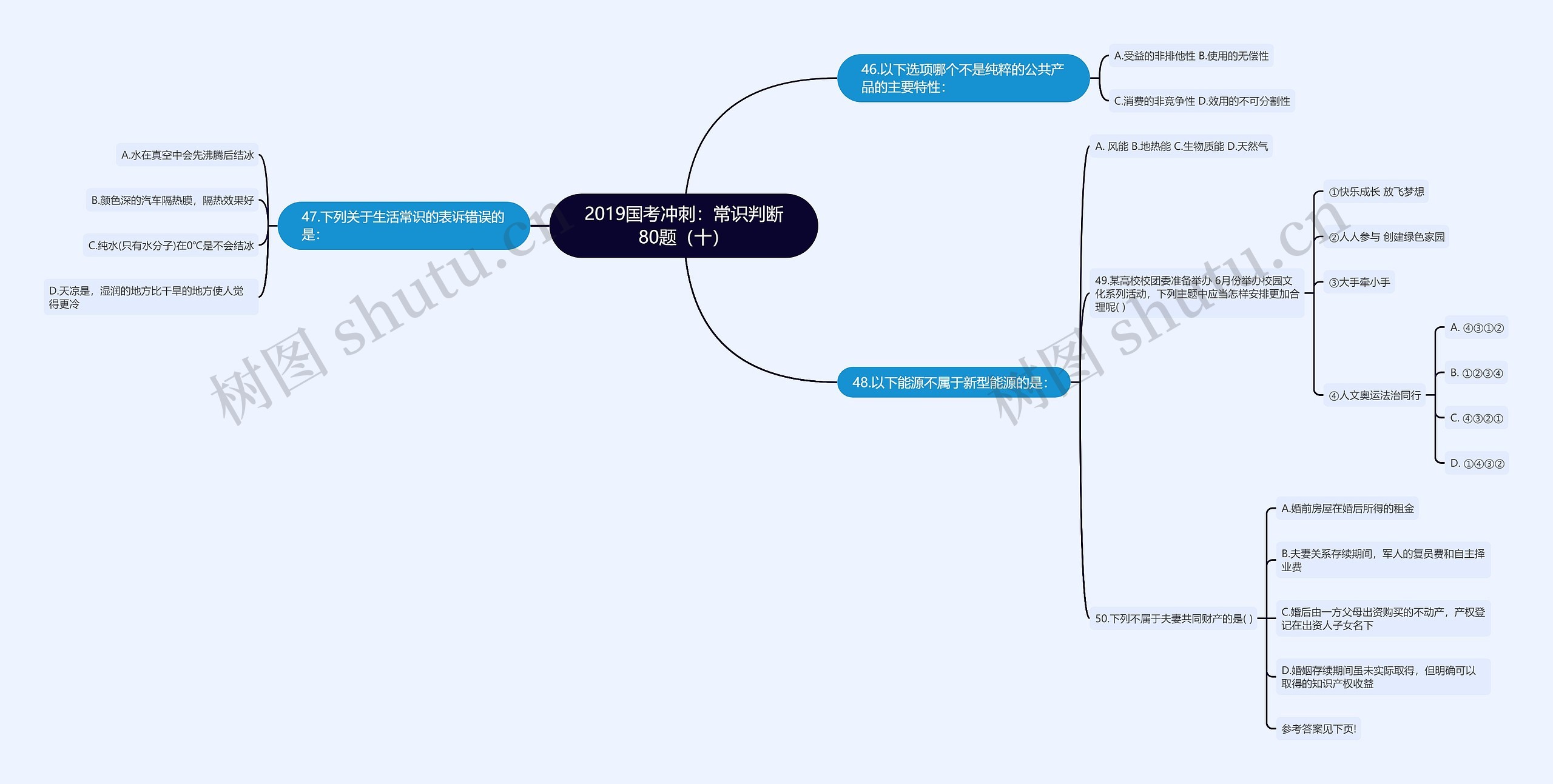 2019国考冲刺：常识判断80题（十）思维导图