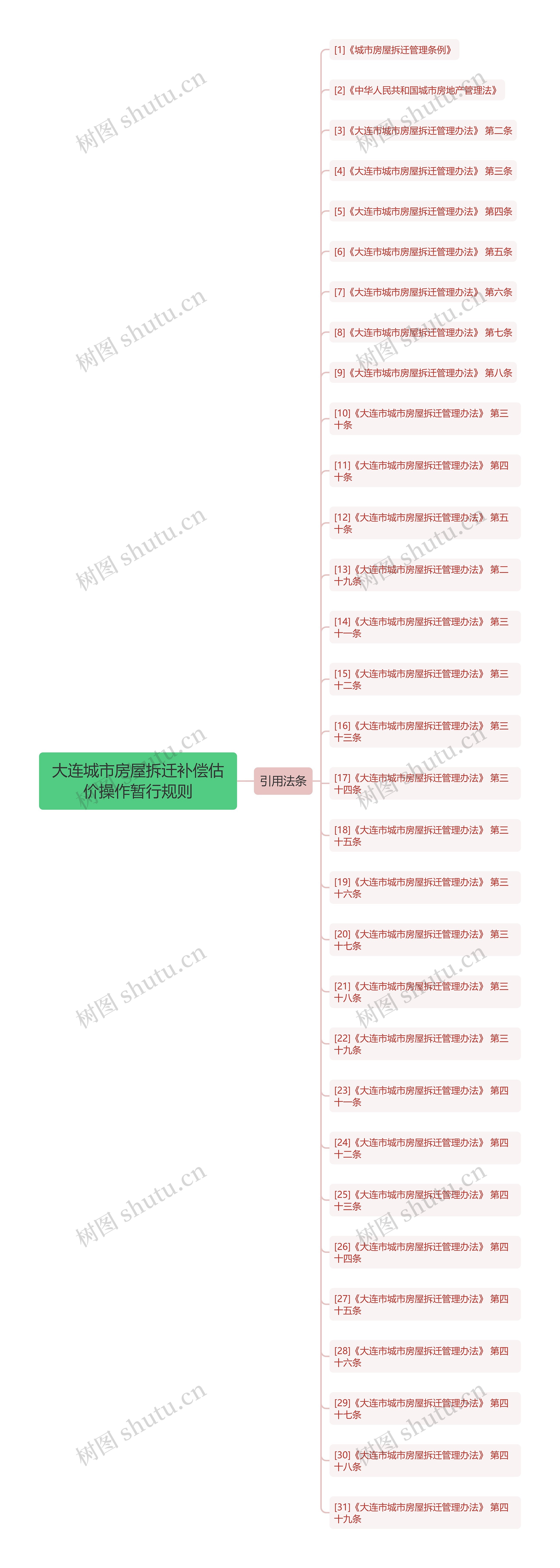 大连城市房屋拆迁补偿估价操作暂行规则思维导图